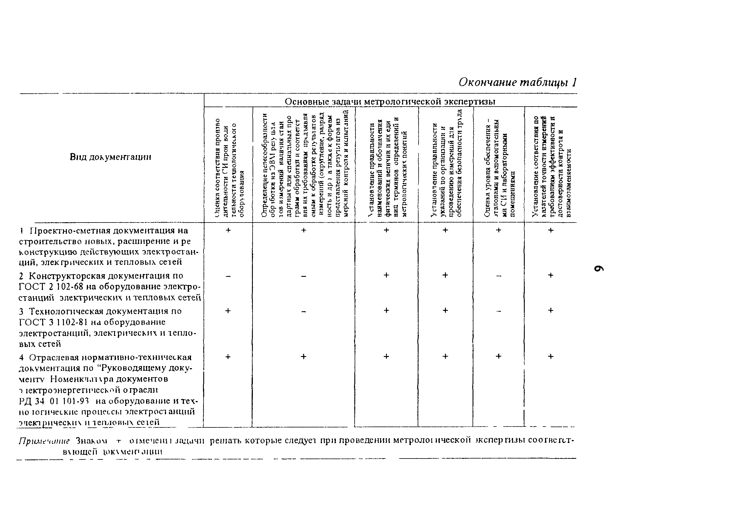 РД 34.11.502-95