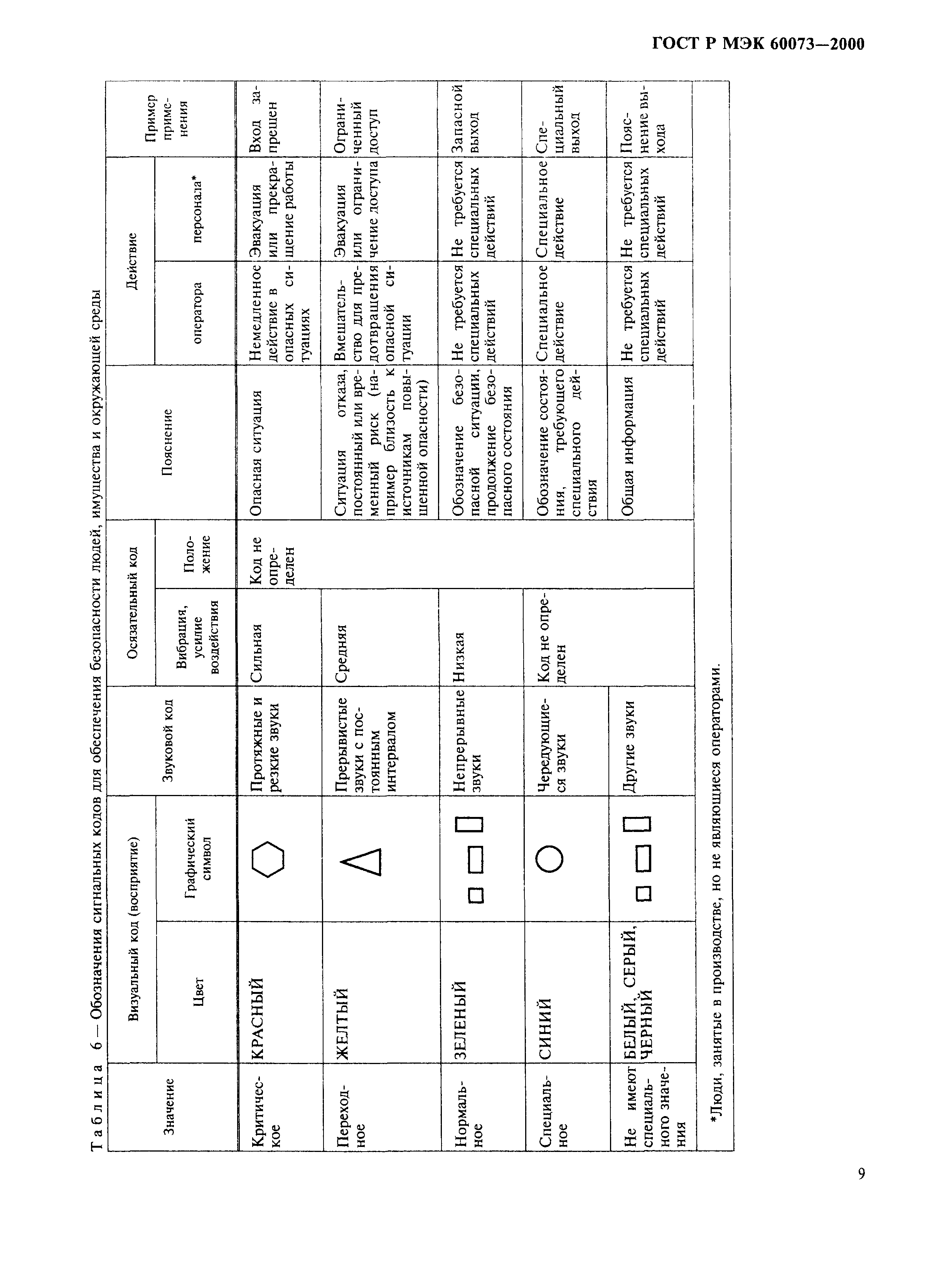 ГОСТ Р МЭК 60073-2000