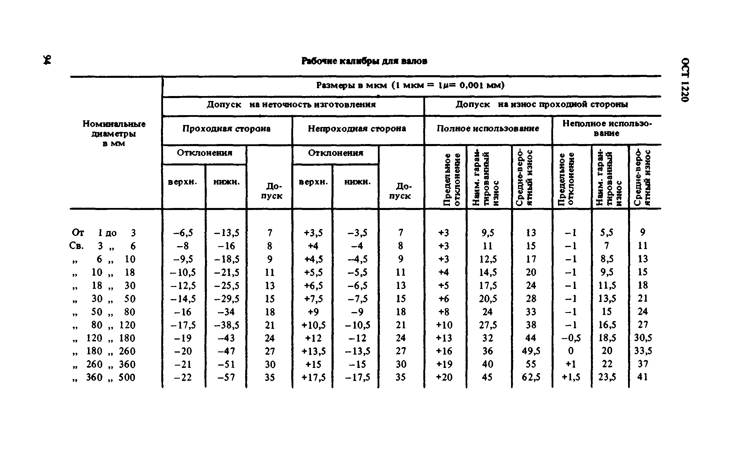 ОСТ 1220