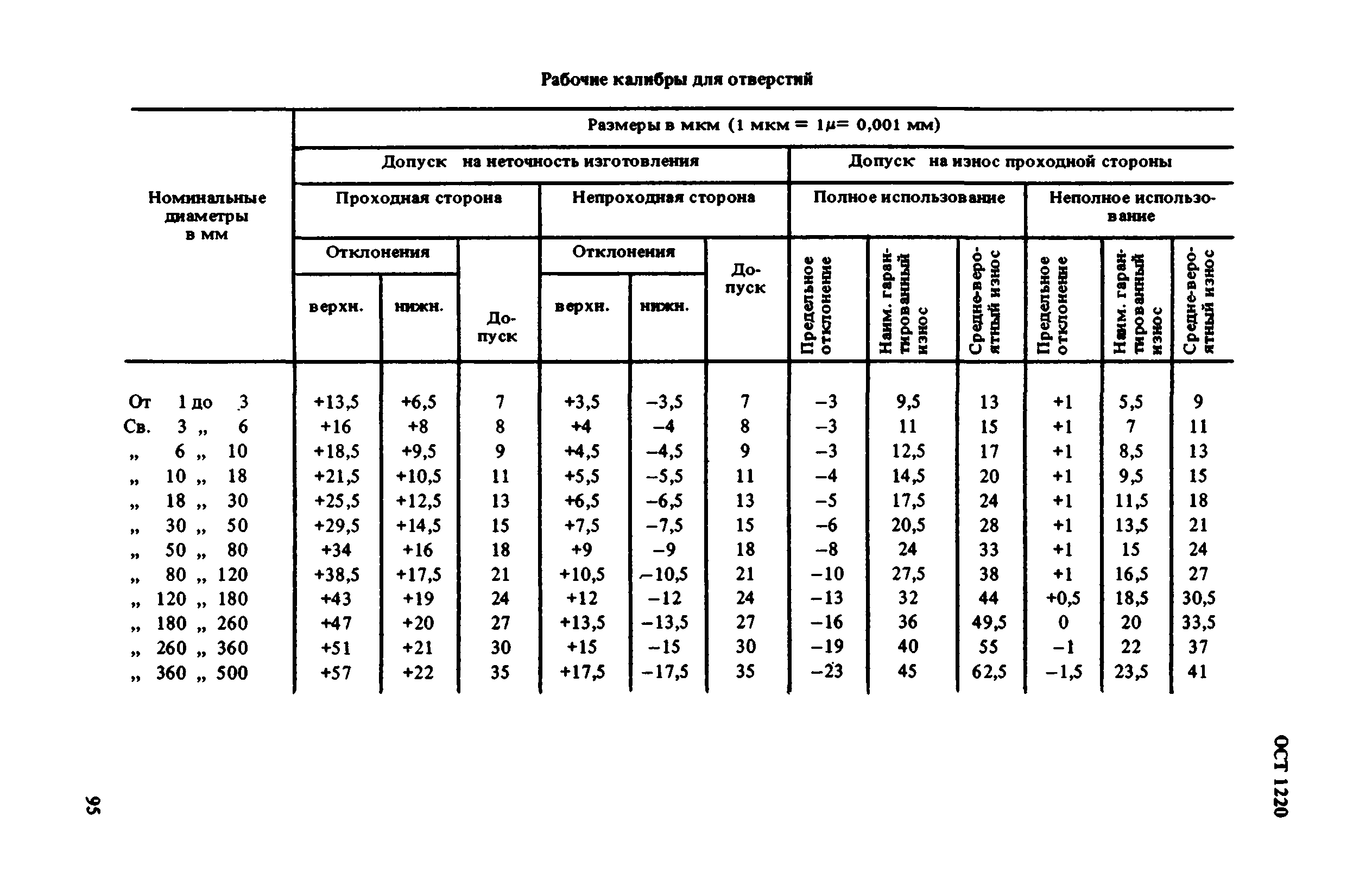 ОСТ 1220