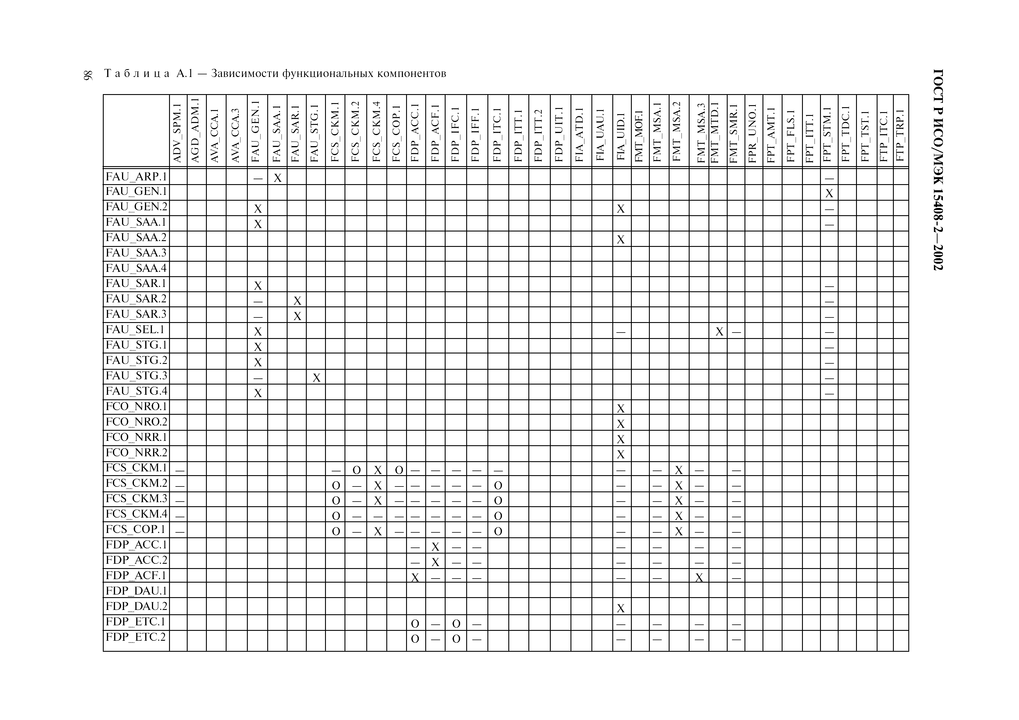 ГОСТ Р ИСО/МЭК 15408-2-2002