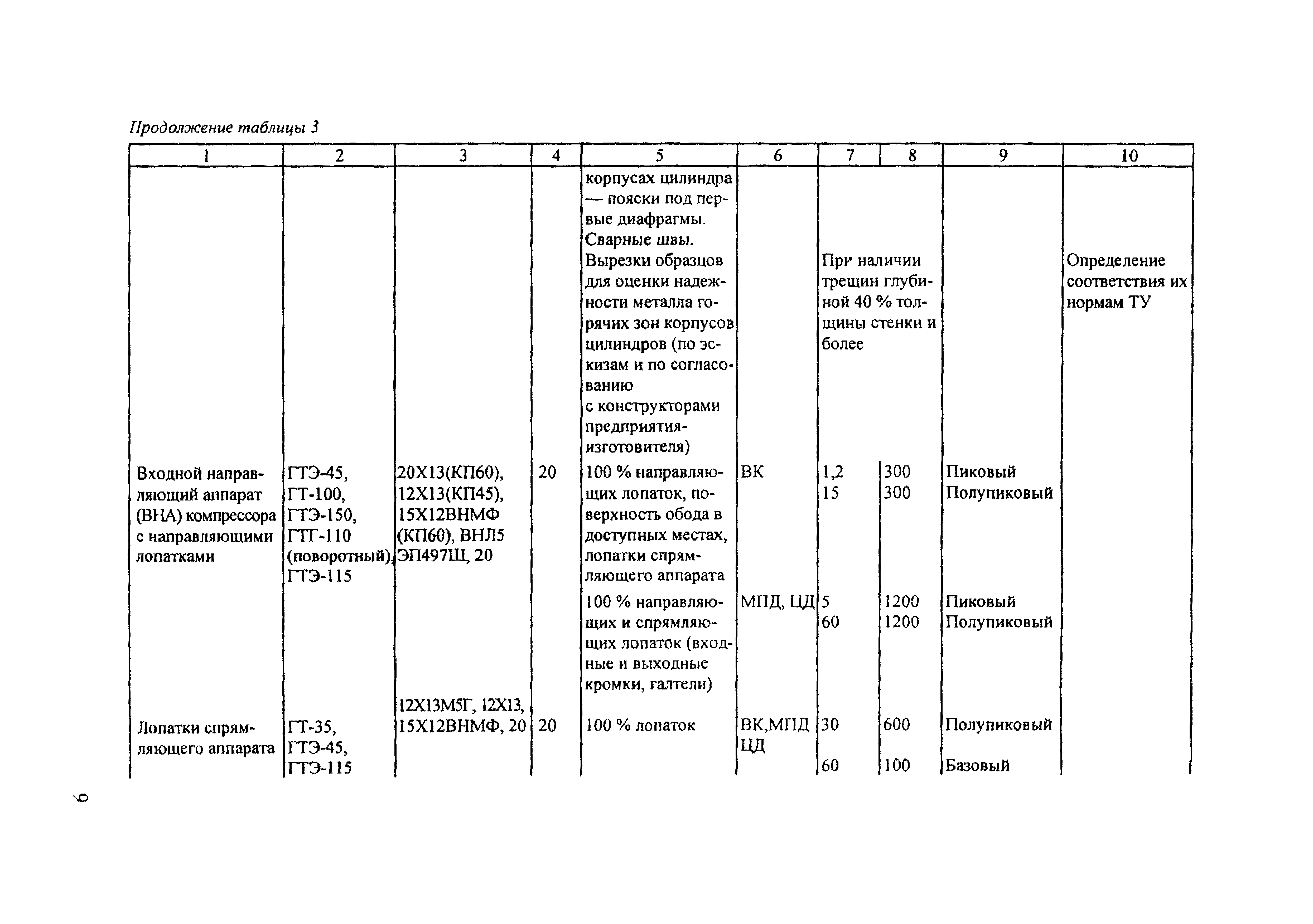 РД 34.17.448-97