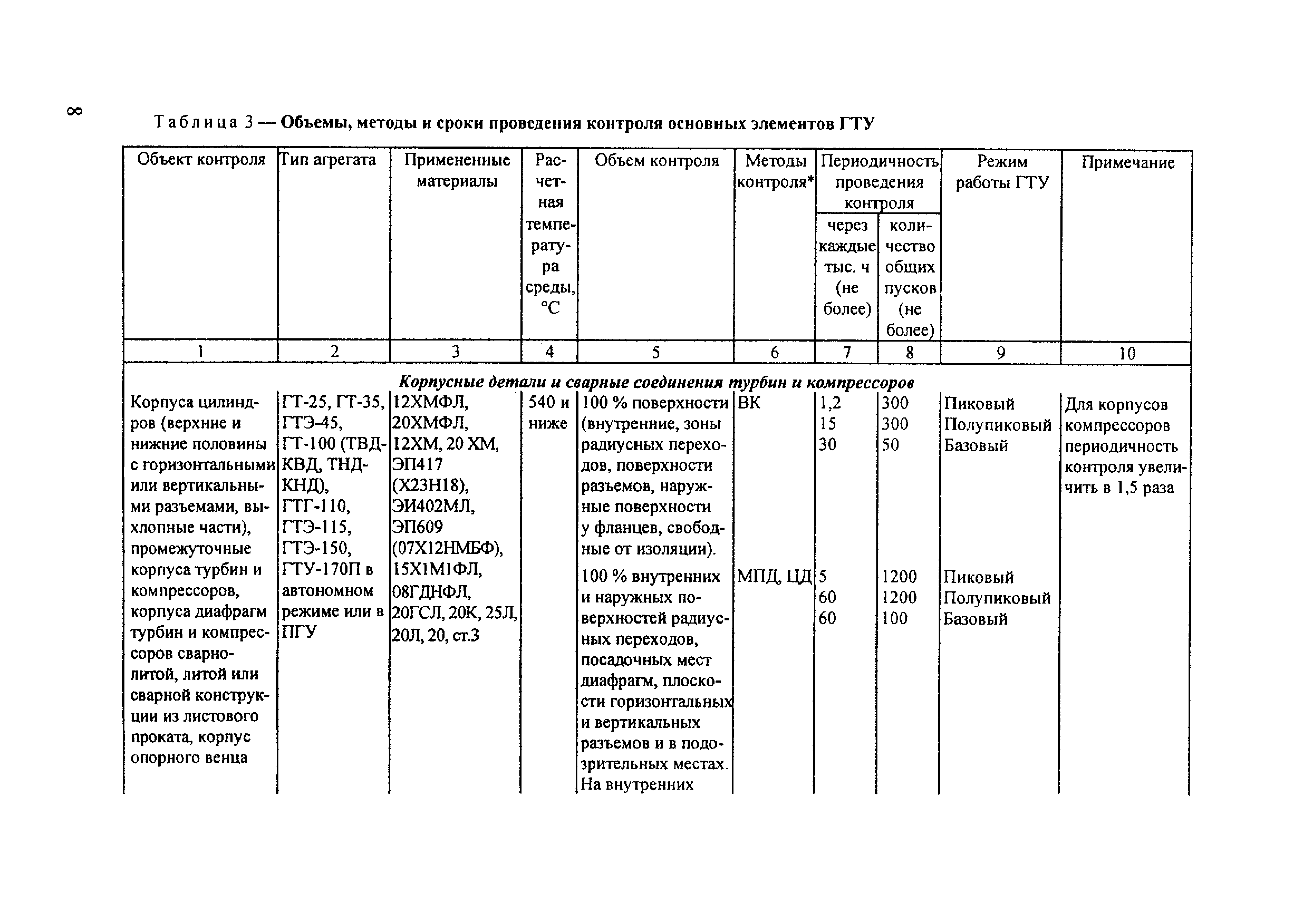 РД 34.17.448-97