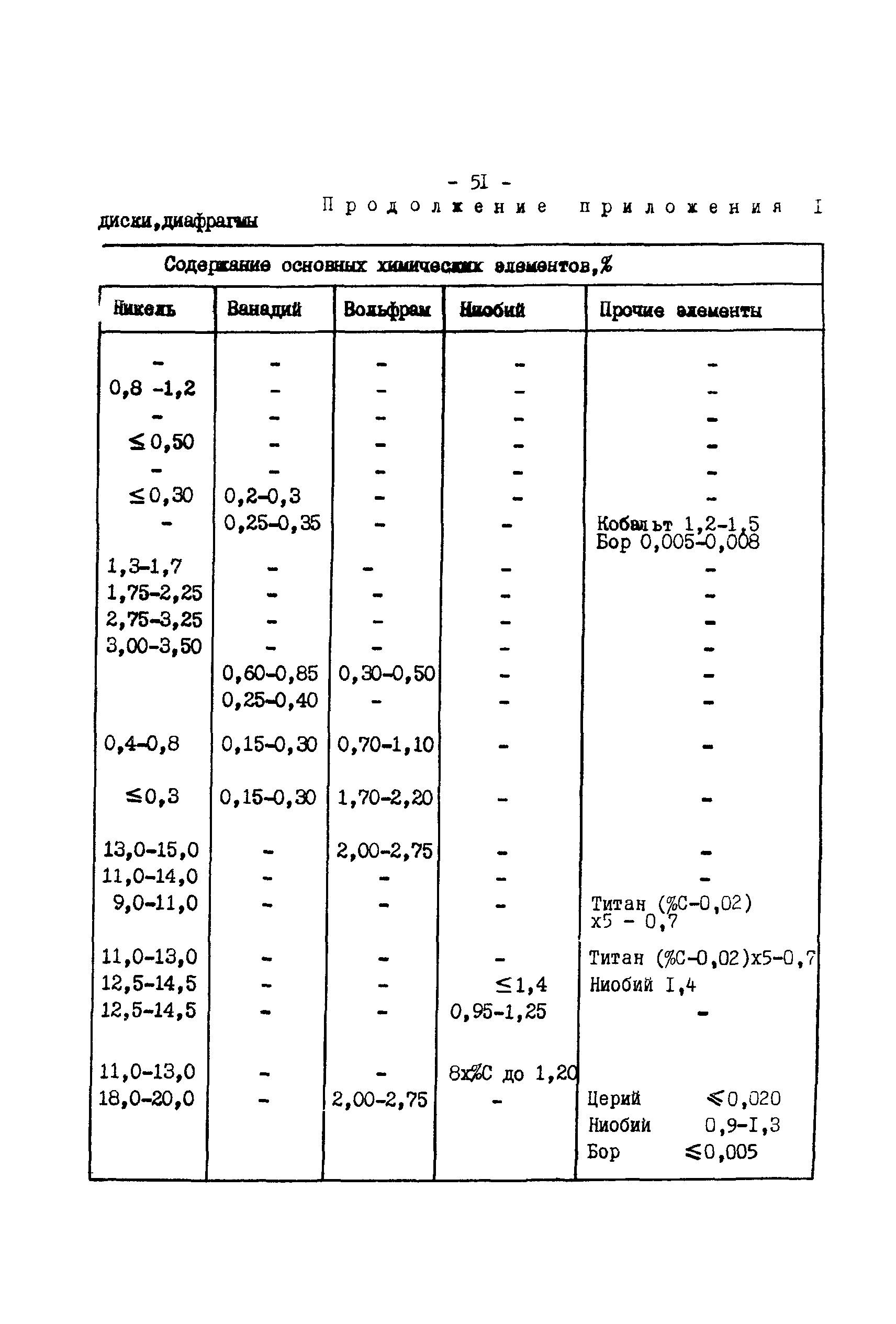 РД 34.17.416