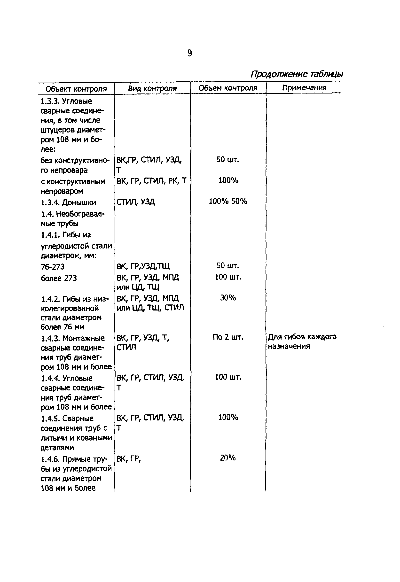 РД 34.17.401-95