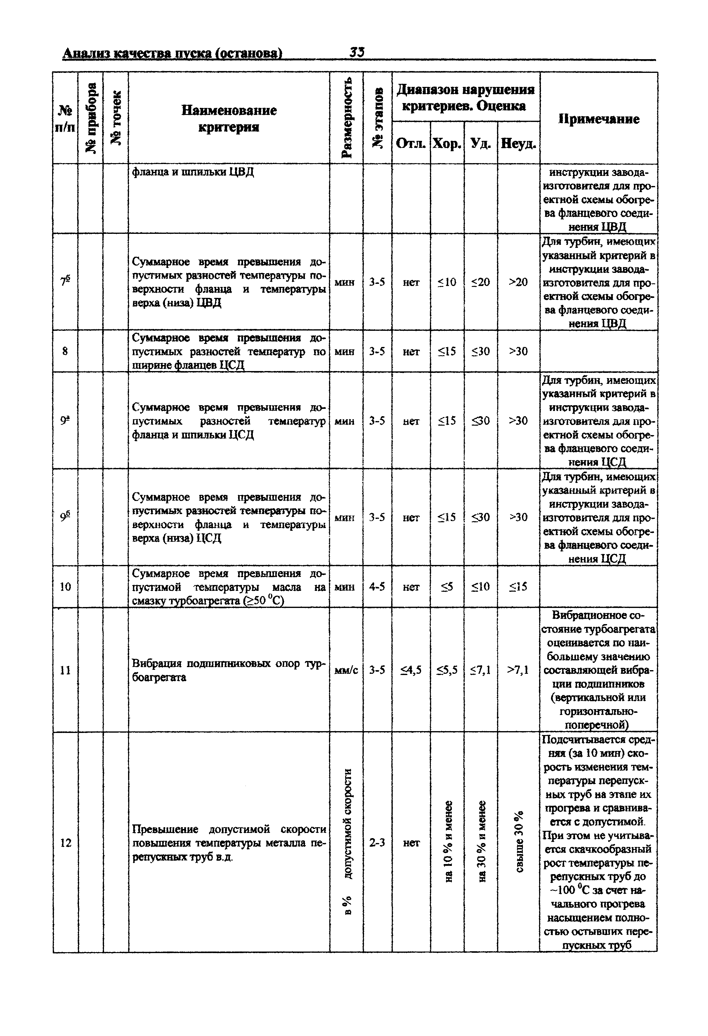 РД 153-34.0-20.585-00