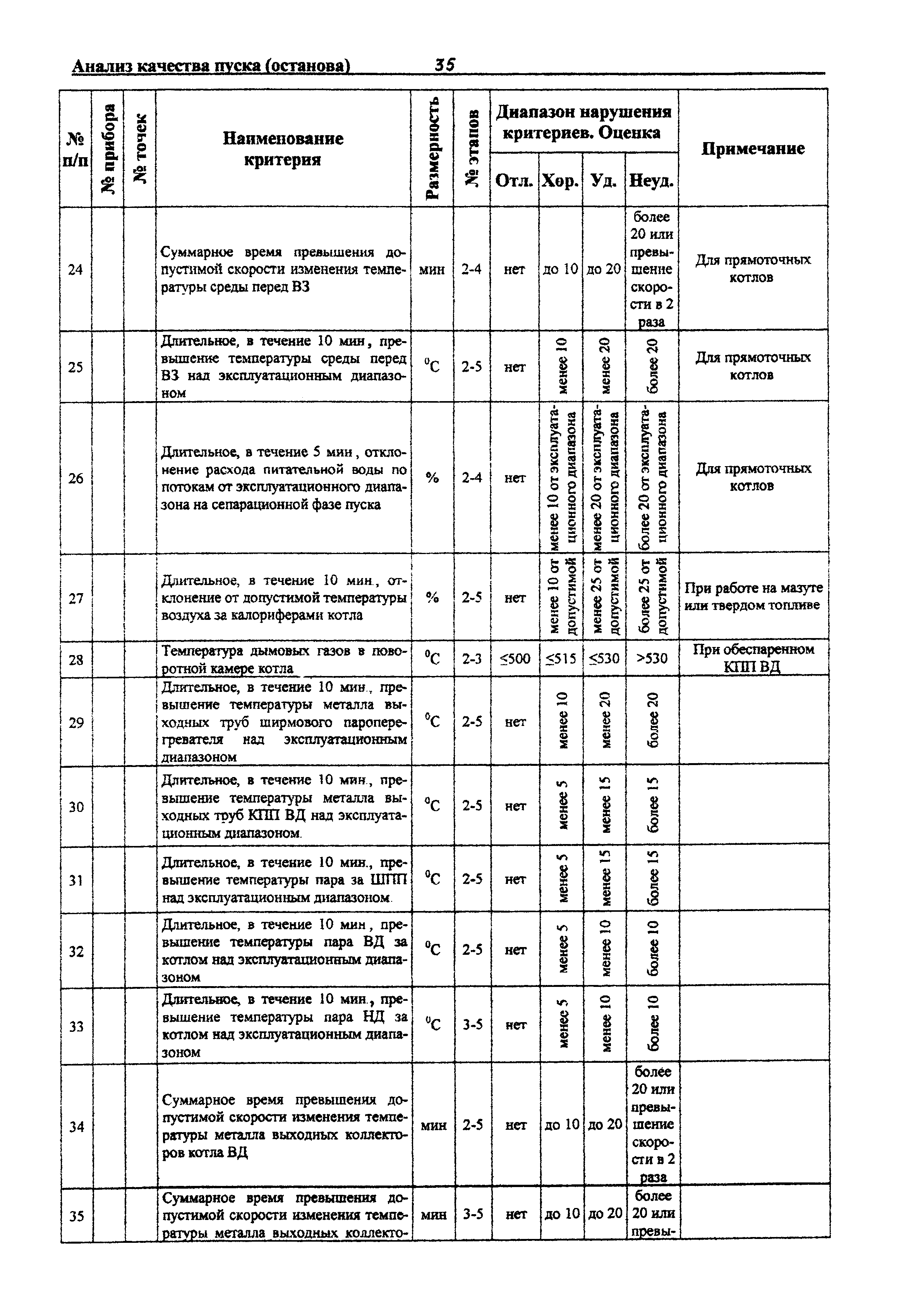 РД 153-34.0-20.585-00