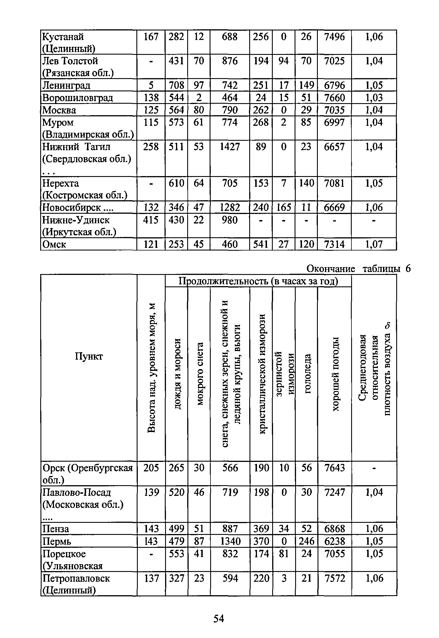 РД 34.20.172