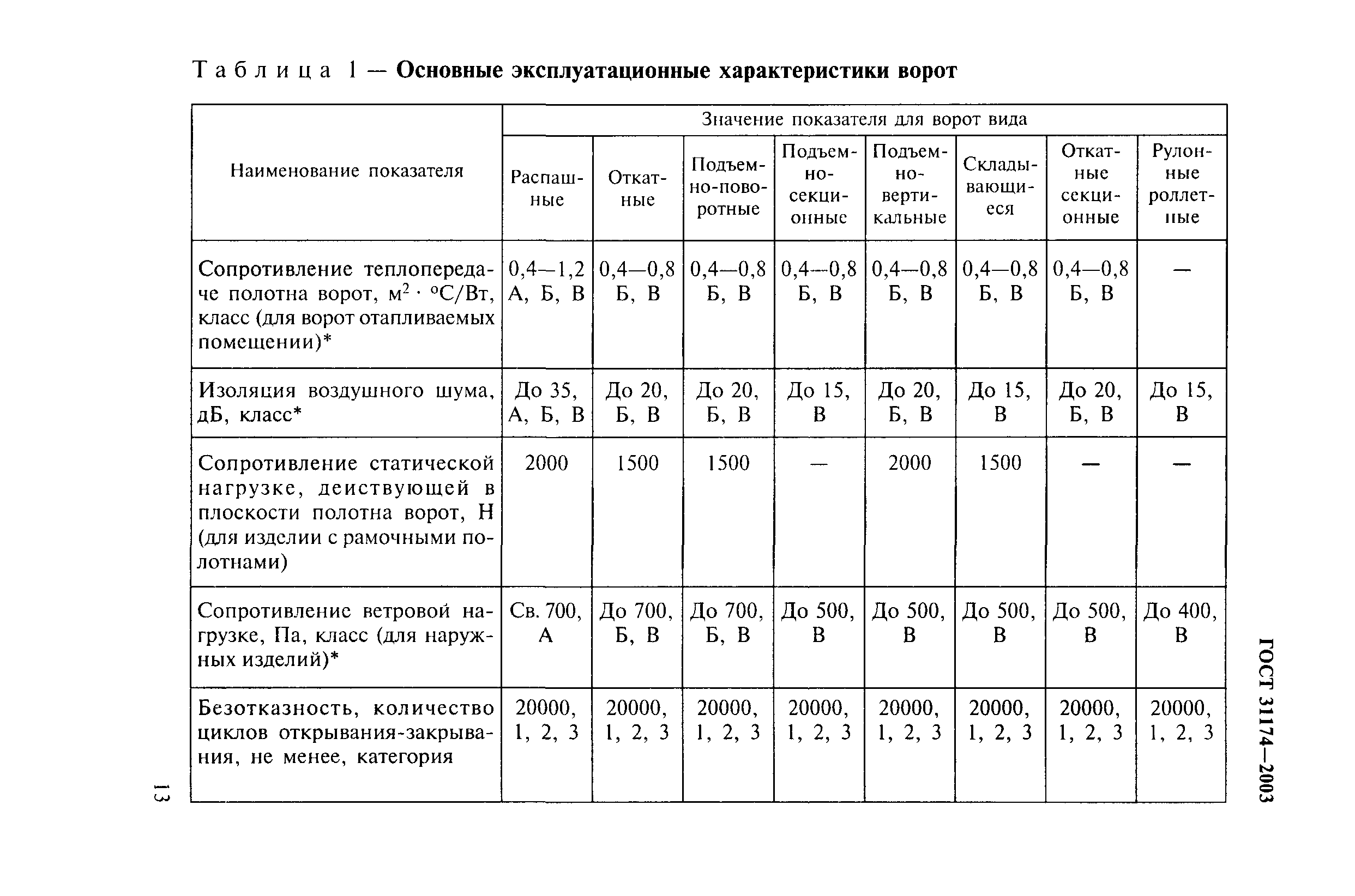 ГОСТ 31174-2003