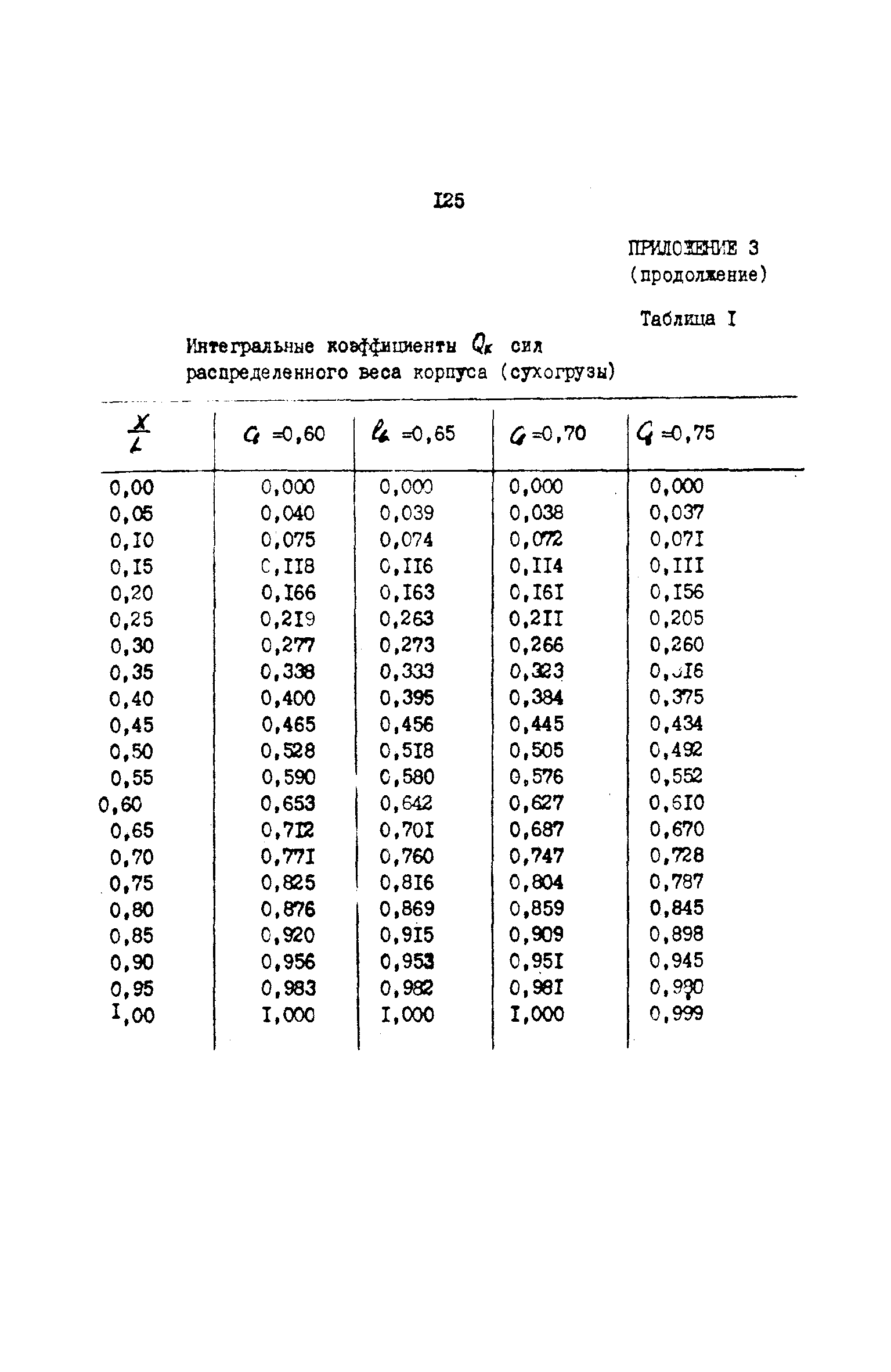 РД 31.72.03-85