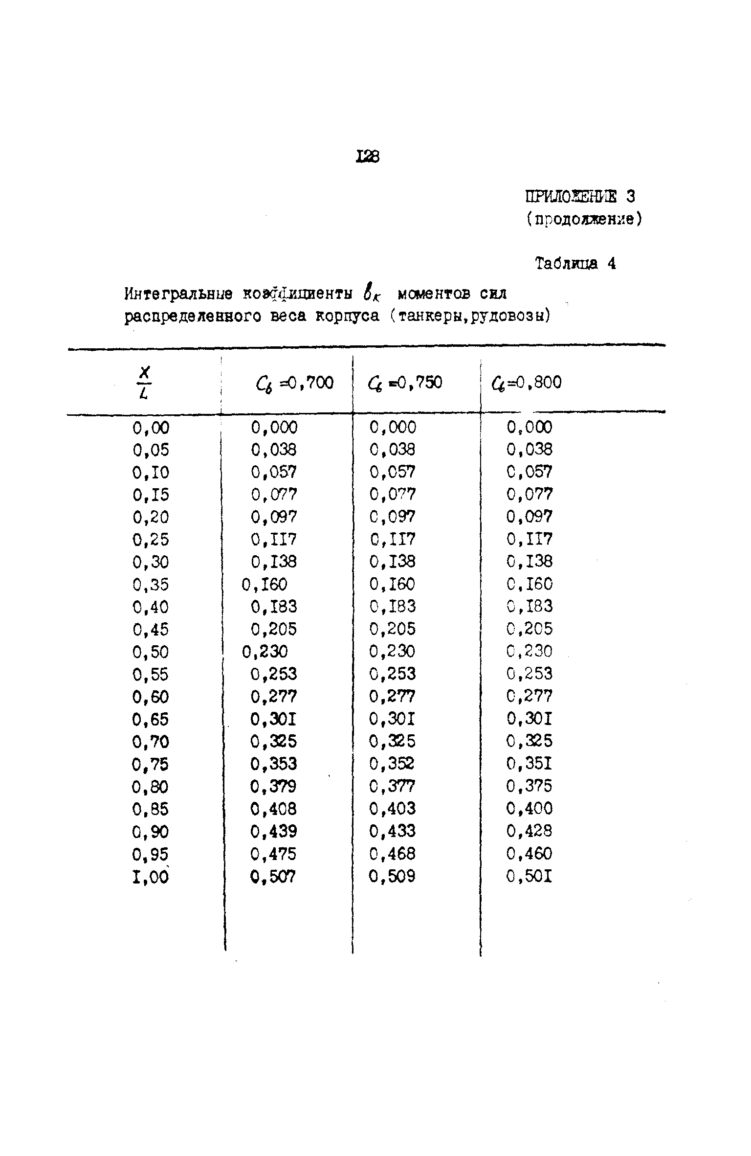 РД 31.72.03-85