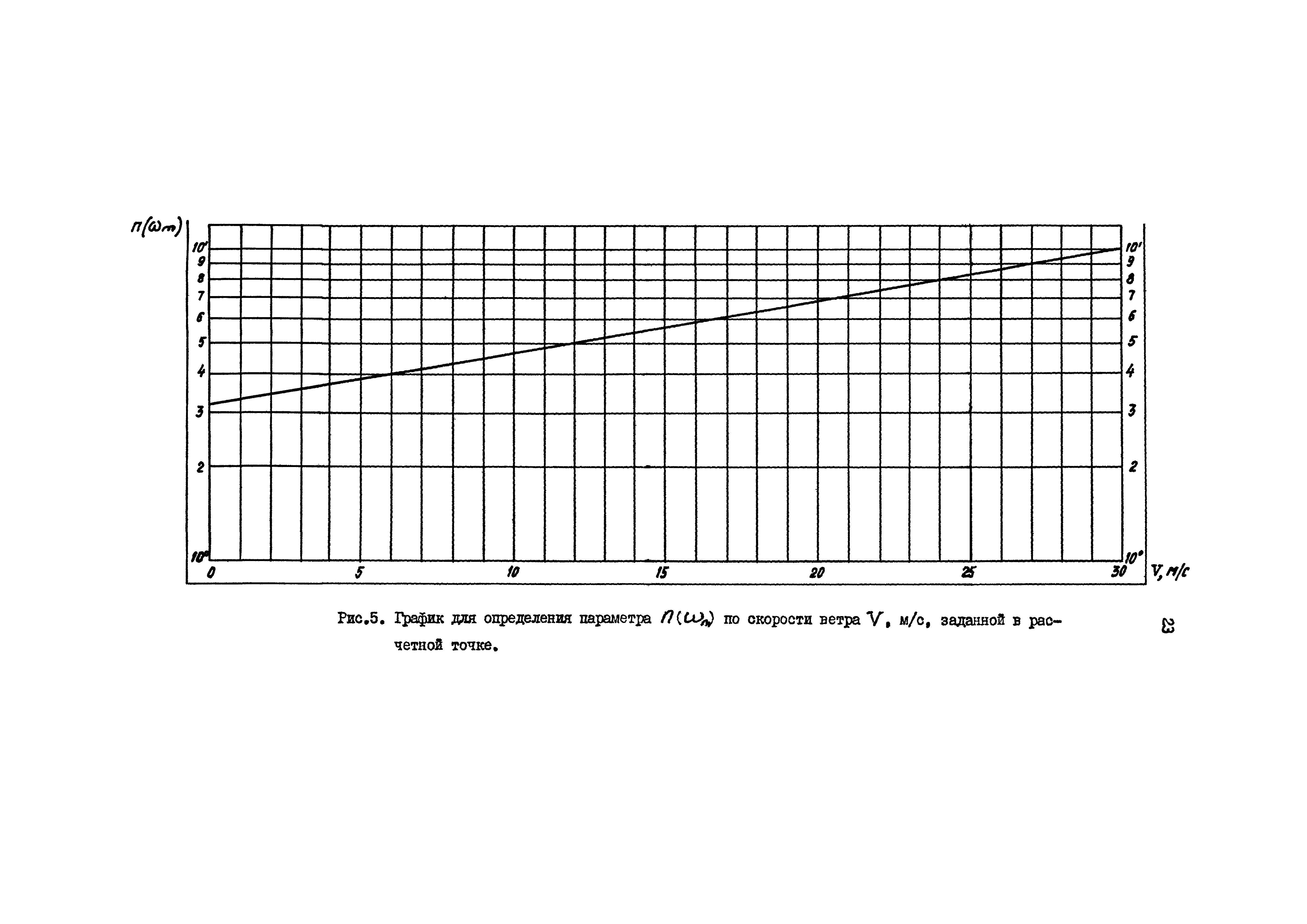 РД 31.33.08-86