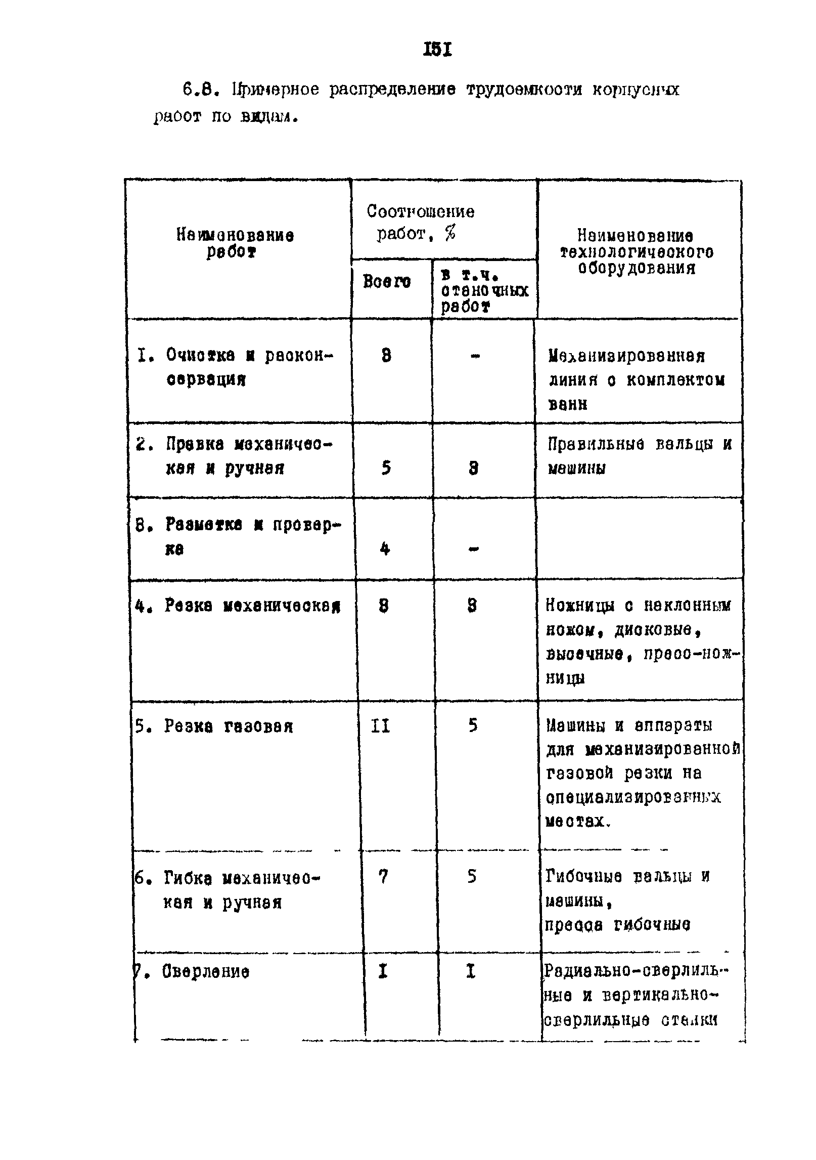 РД 31.31.15-88