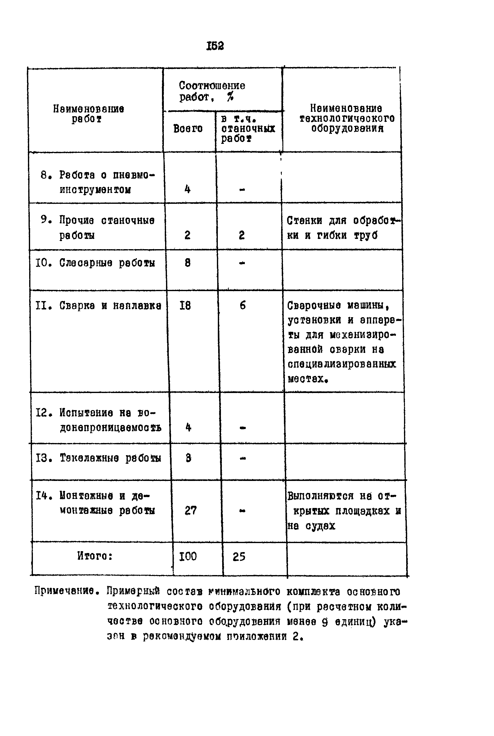 РД 31.31.15-88