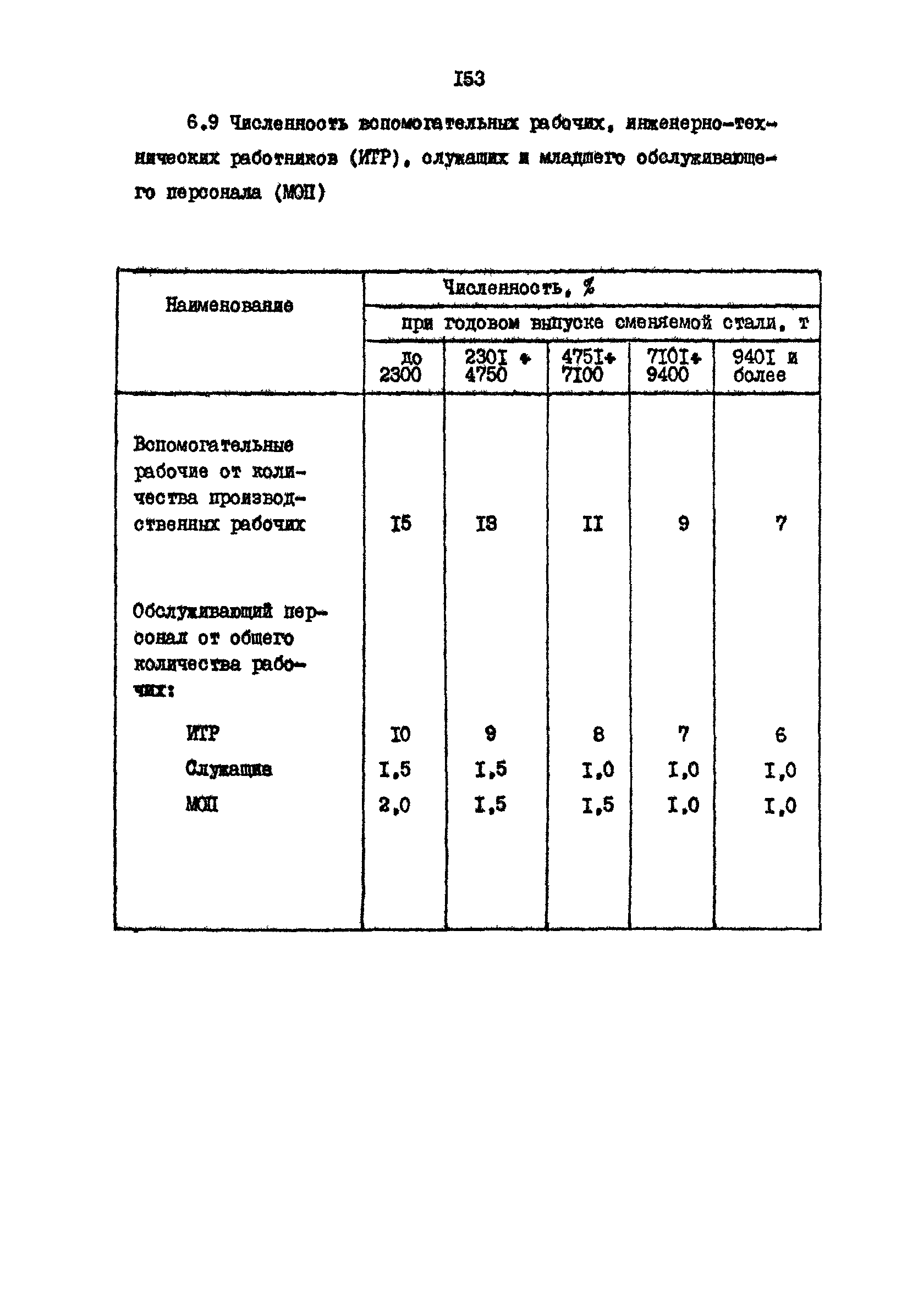 РД 31.31.15-88