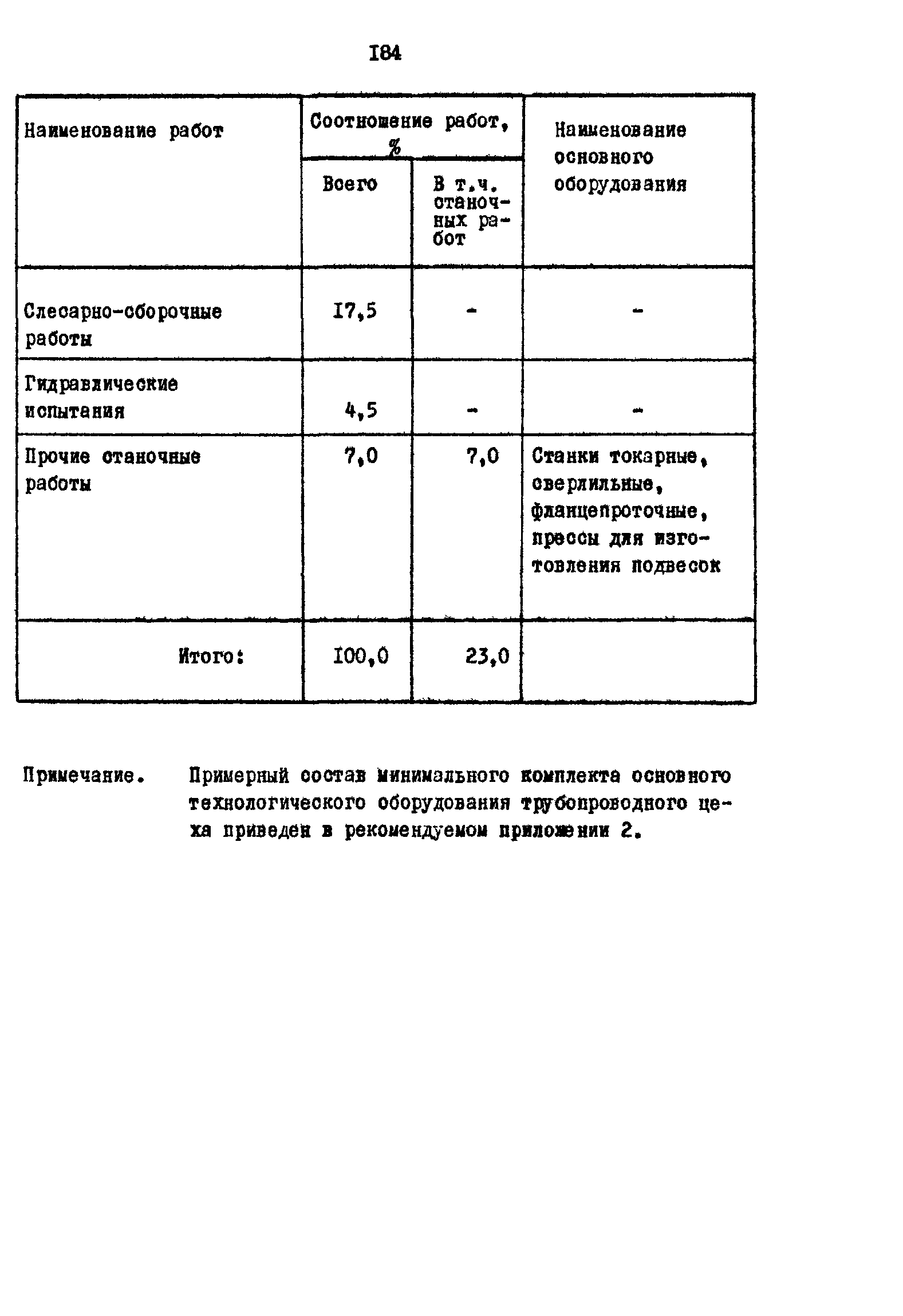 РД 31.31.15-88