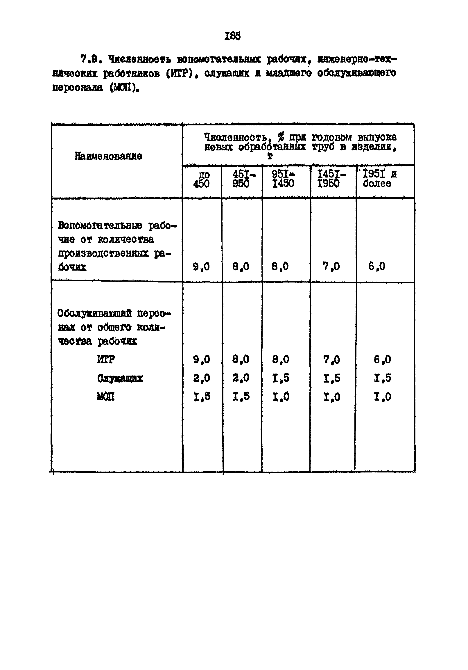 РД 31.31.15-88