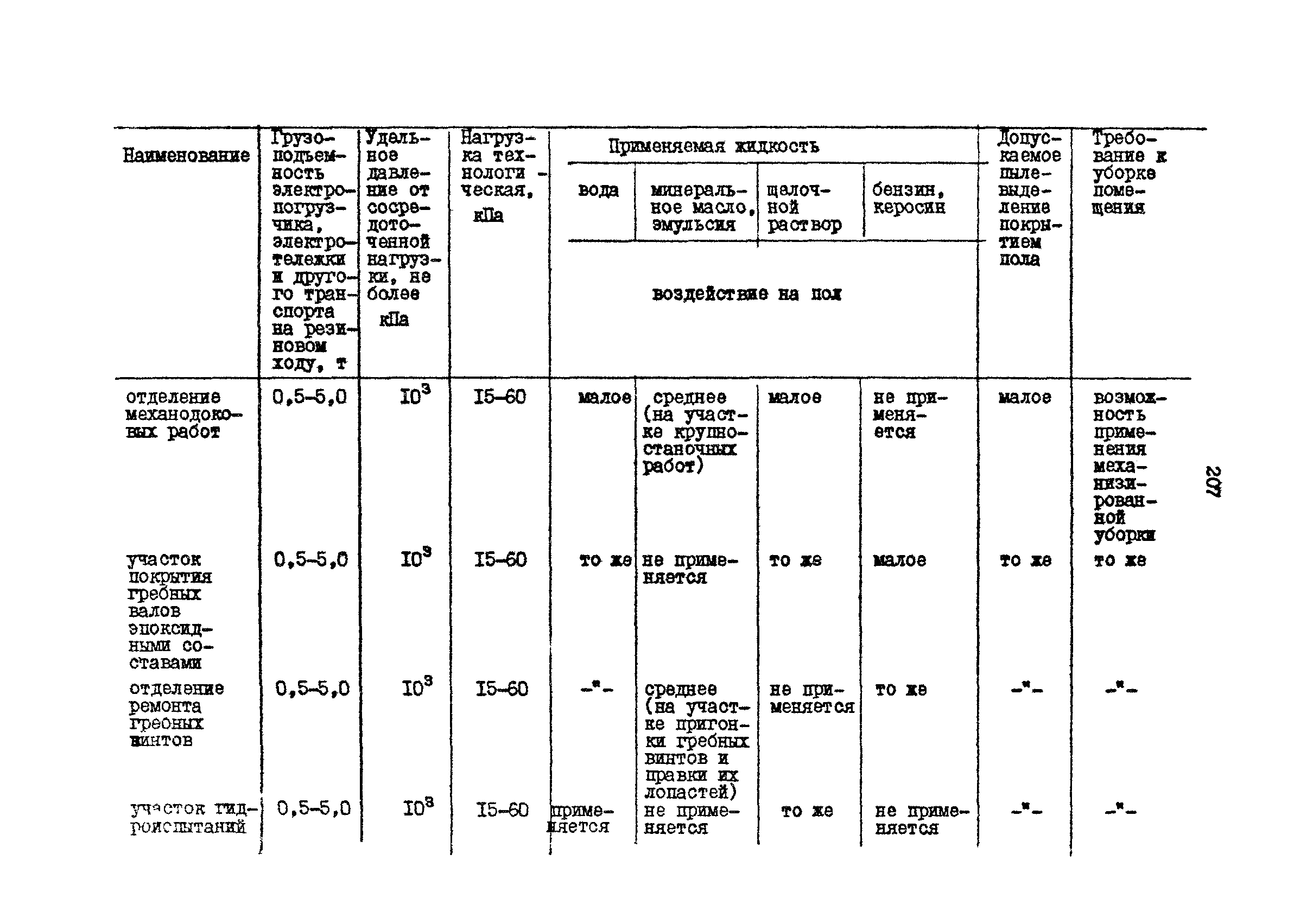 РД 31.31.15-88