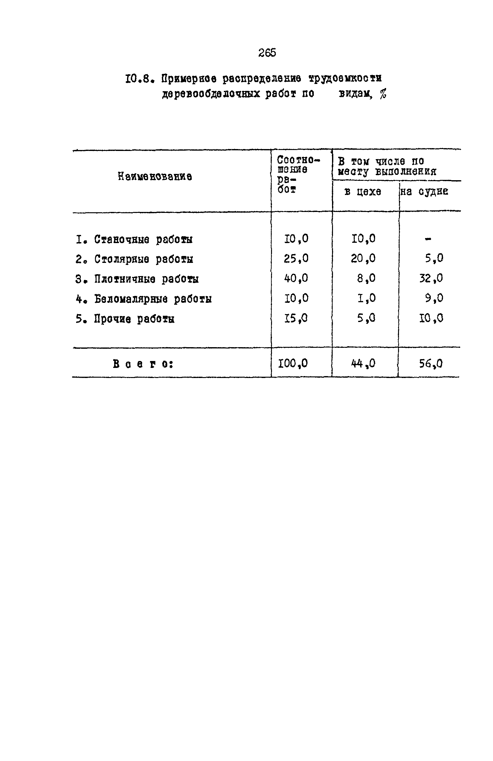 РД 31.31.15-88