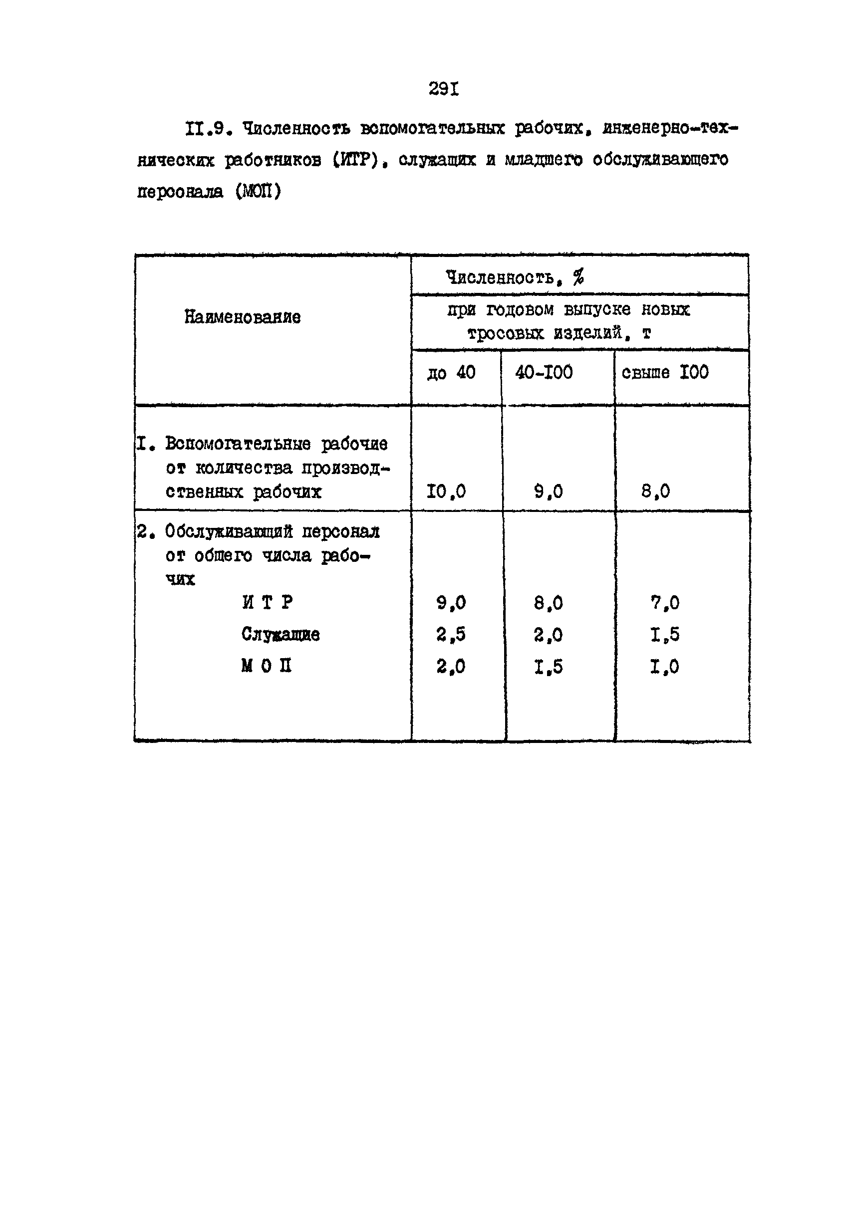 РД 31.31.15-88