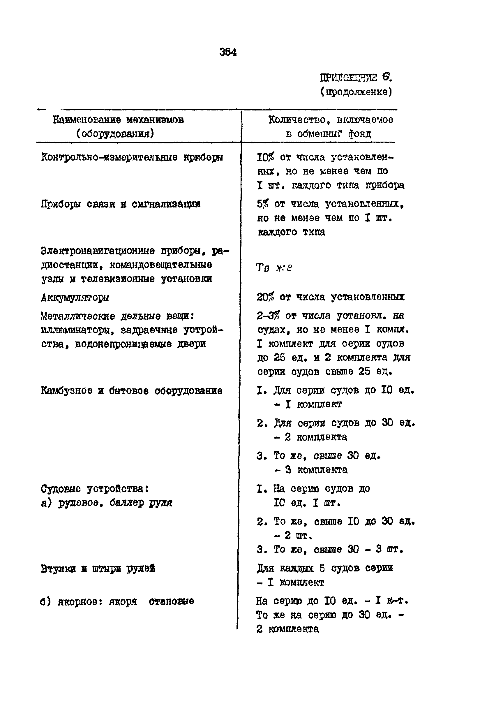 РД 31.31.15-88