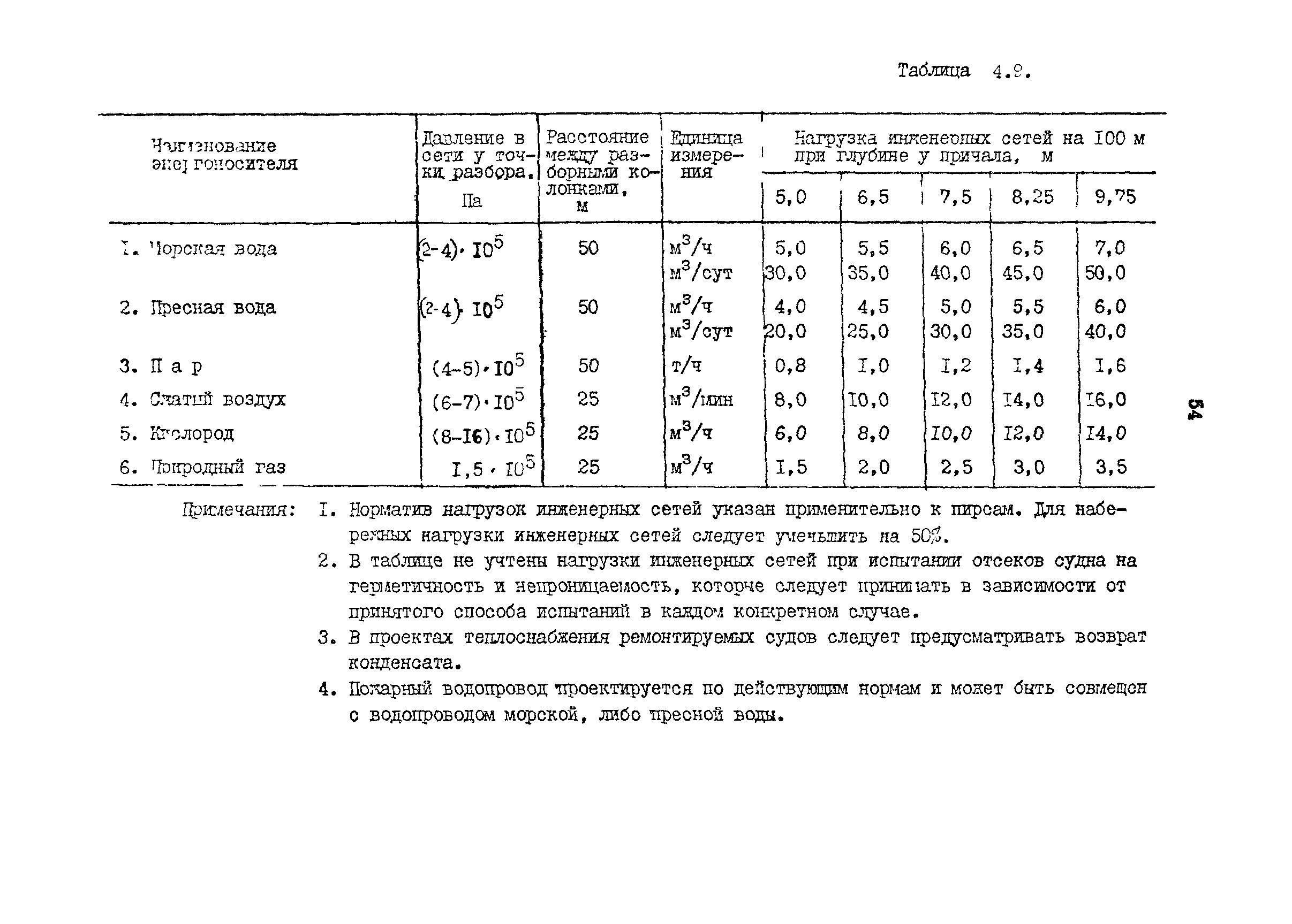 РД 31.31.15-88