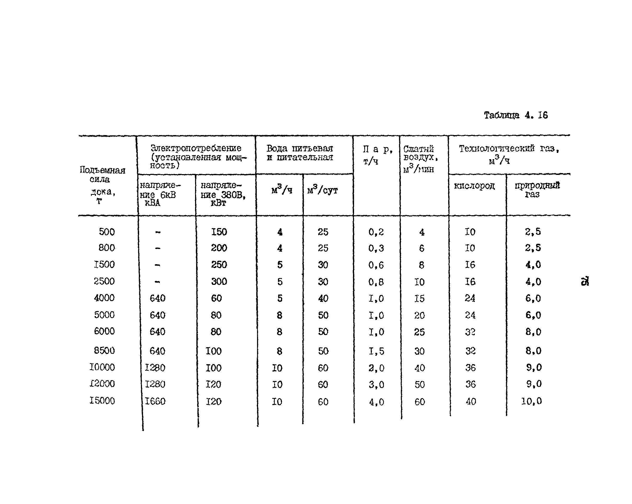 РД 31.31.15-88