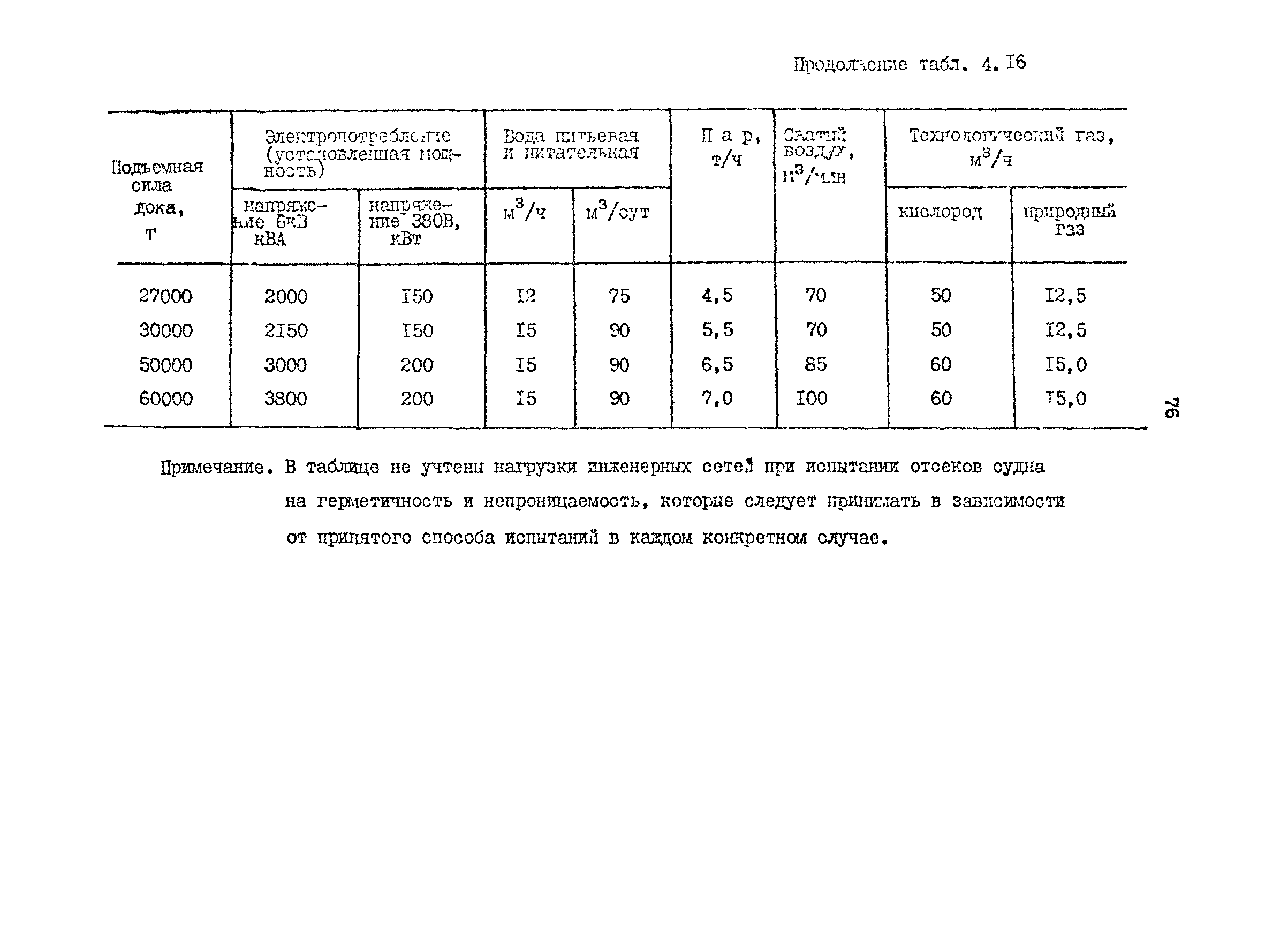 РД 31.31.15-88