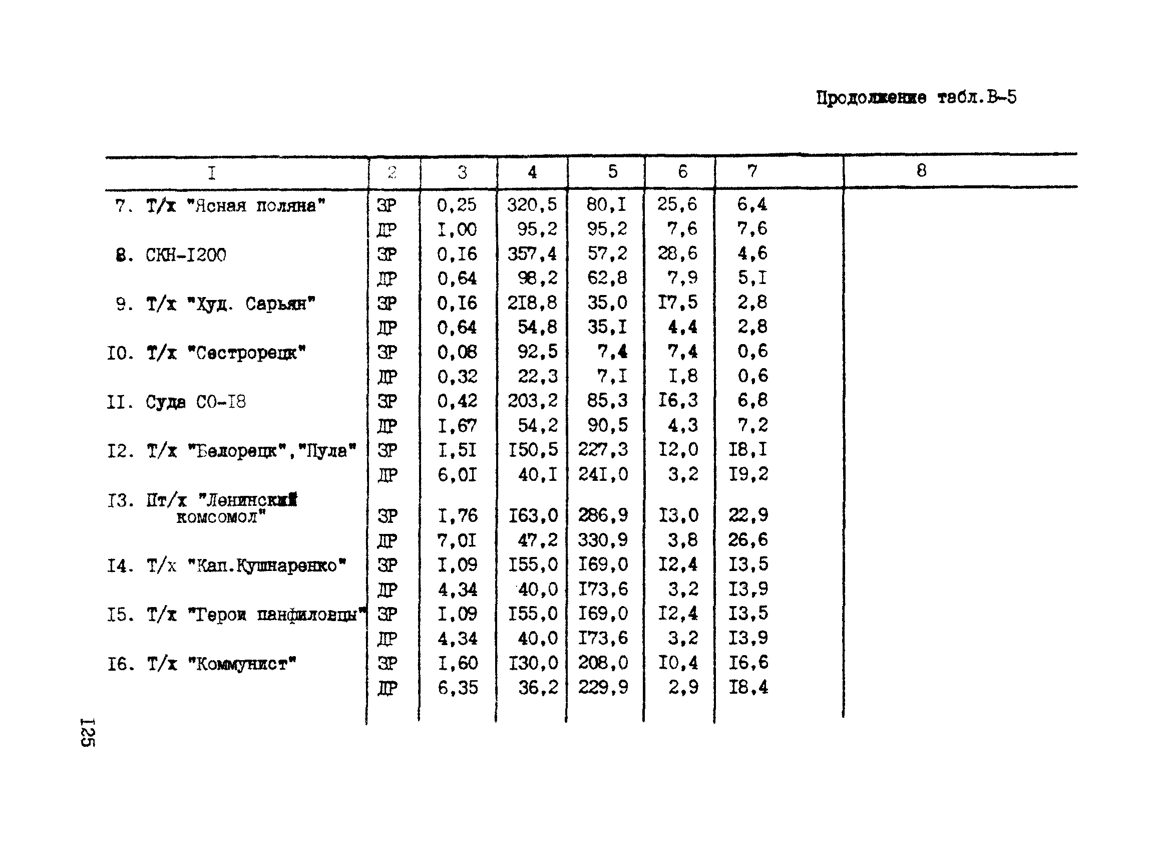 РД 31.30.04-84