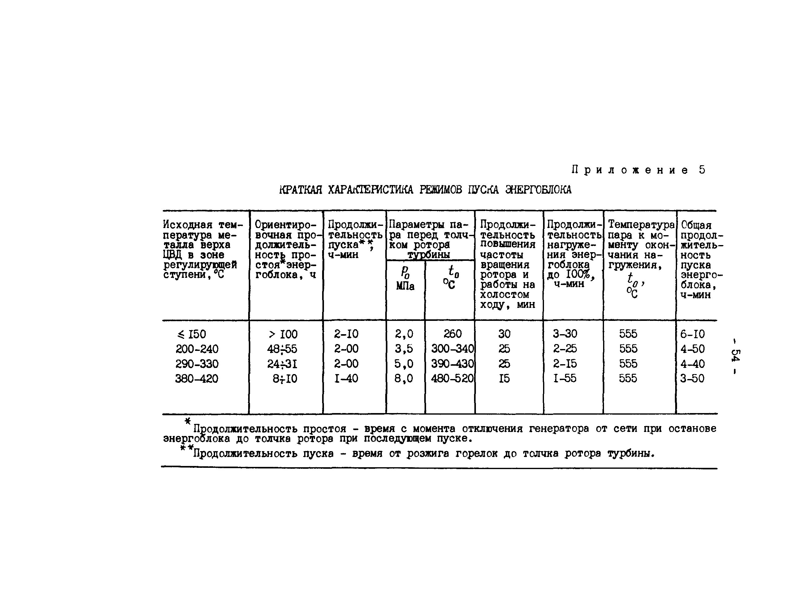 РД 34.25.513