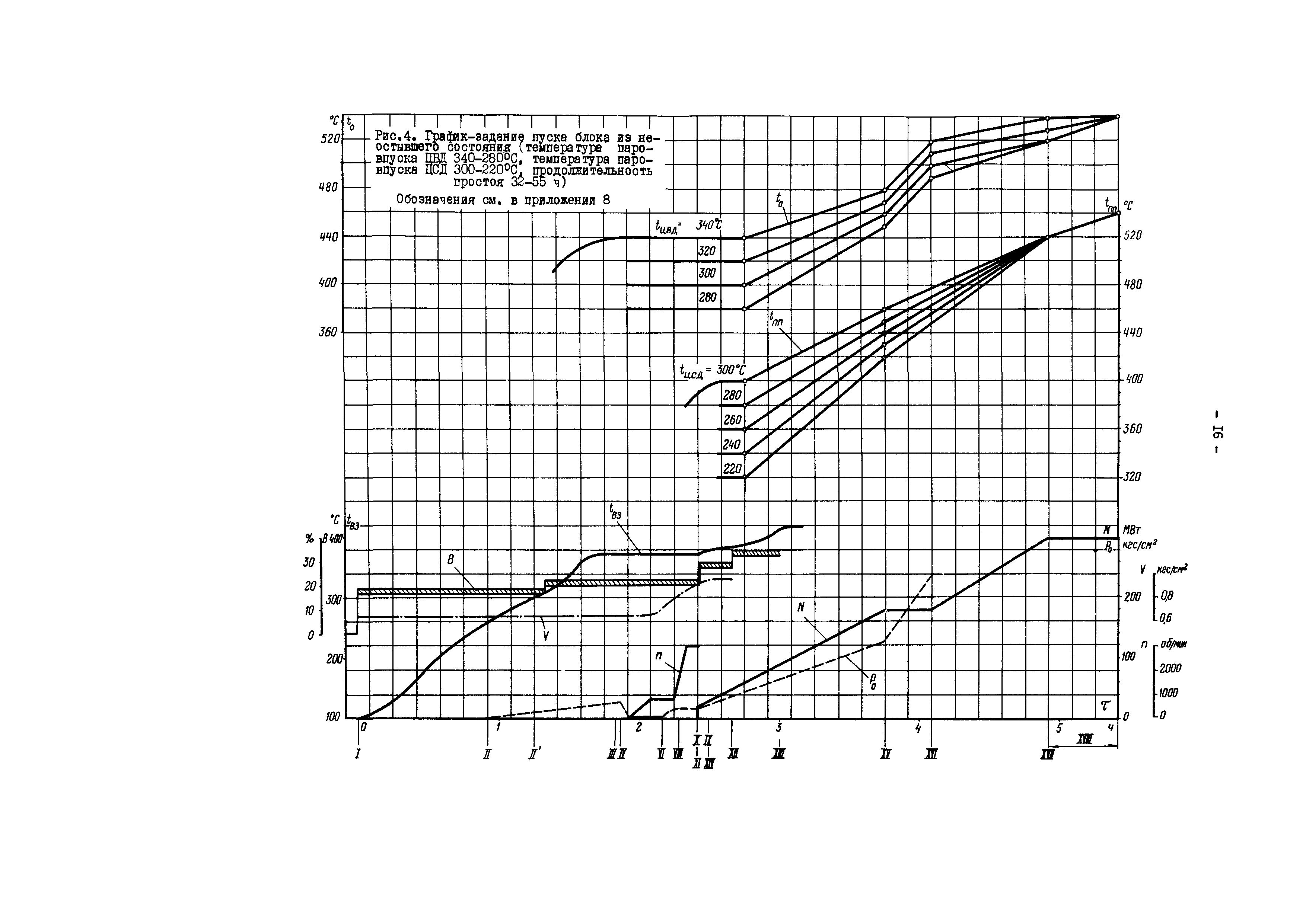 РД 34.25.512