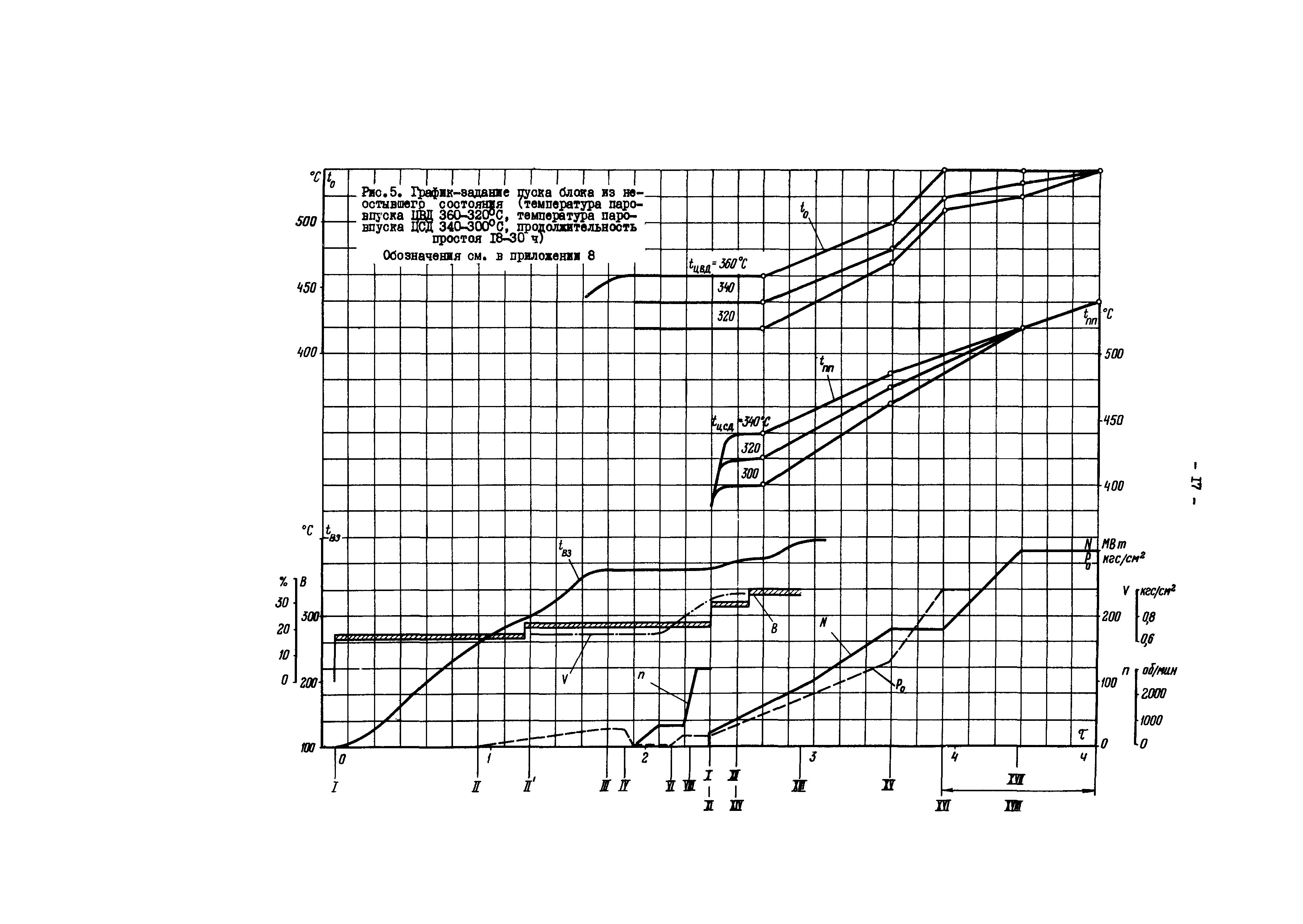 РД 34.25.512