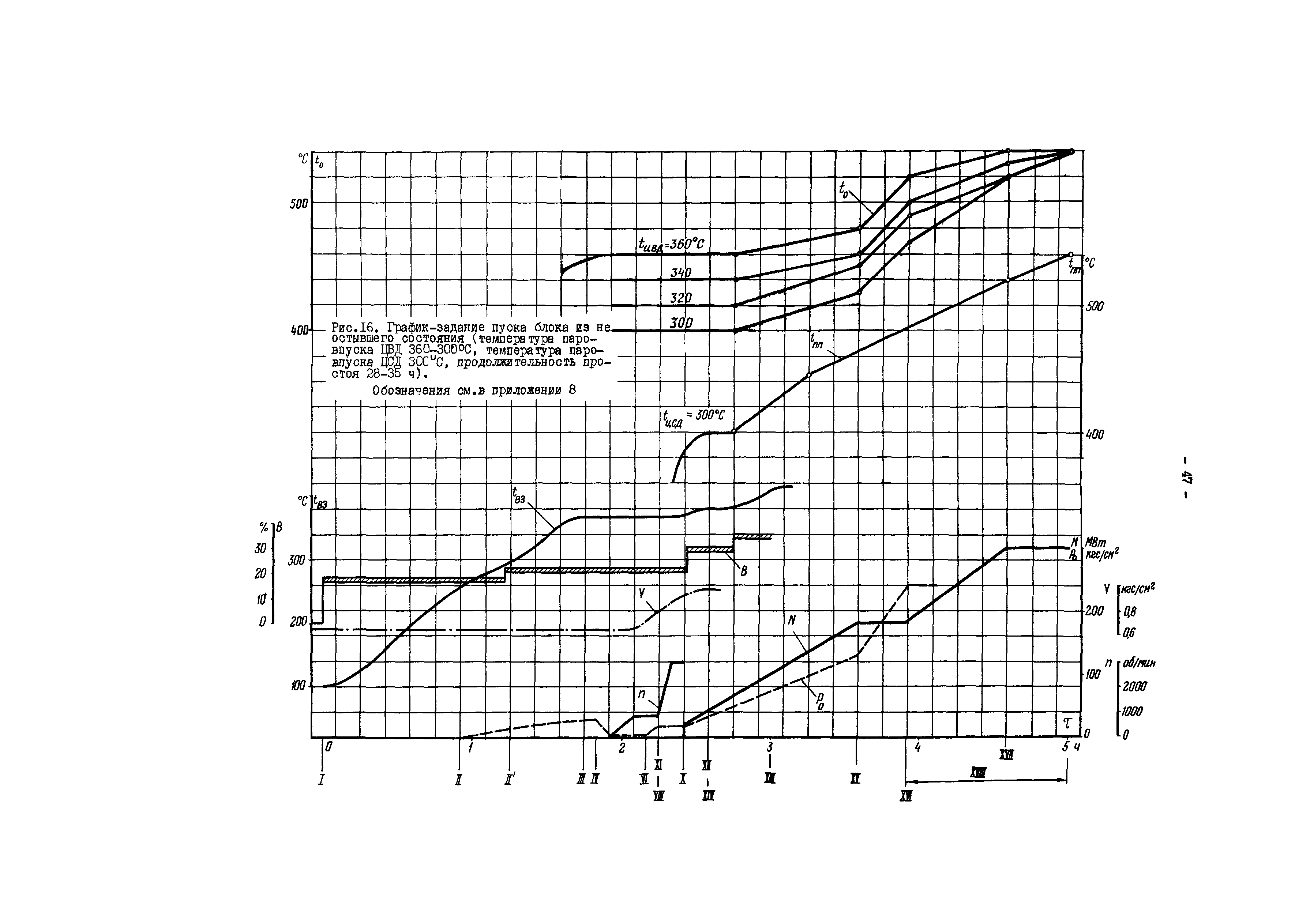 РД 34.25.512