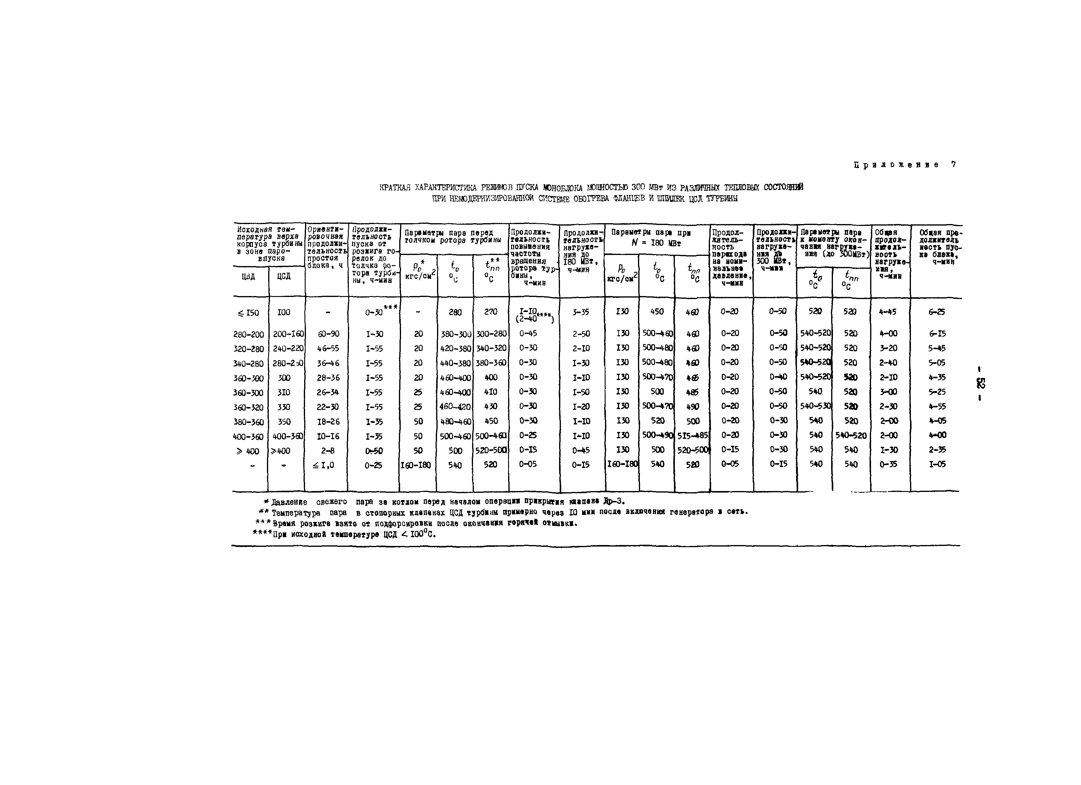 РД 34.25.512