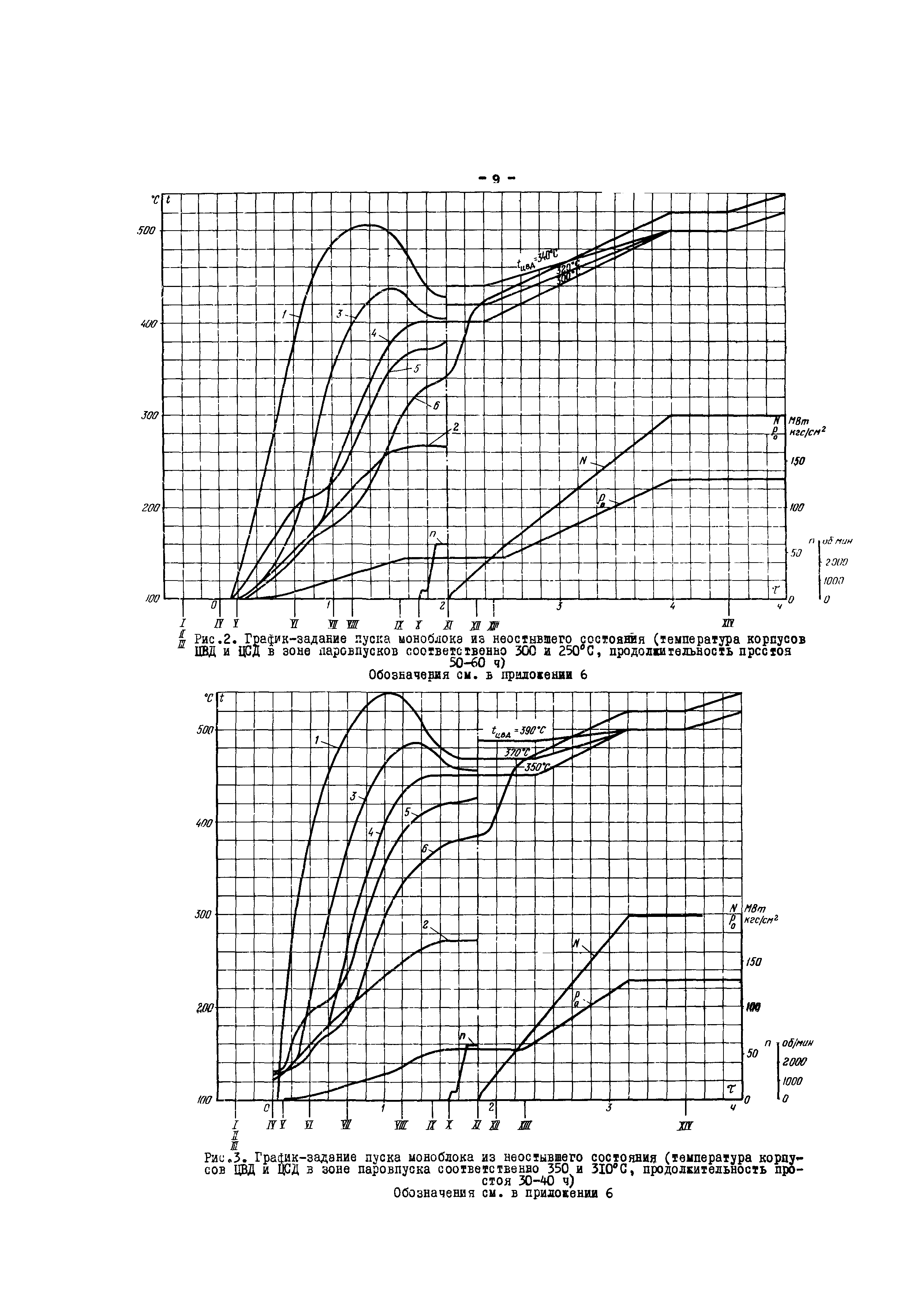 РД 34.25.511