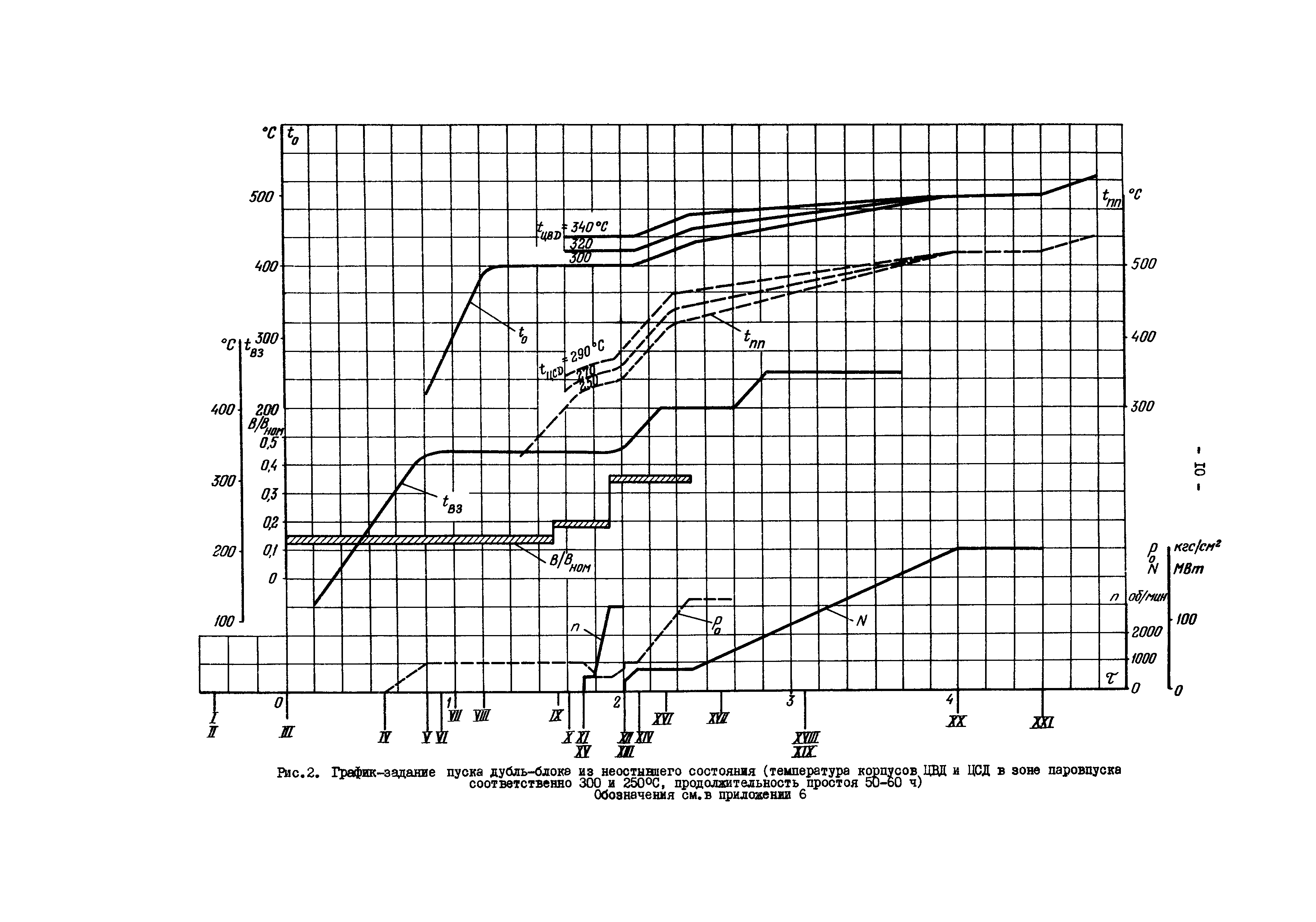 РД 34.25.510