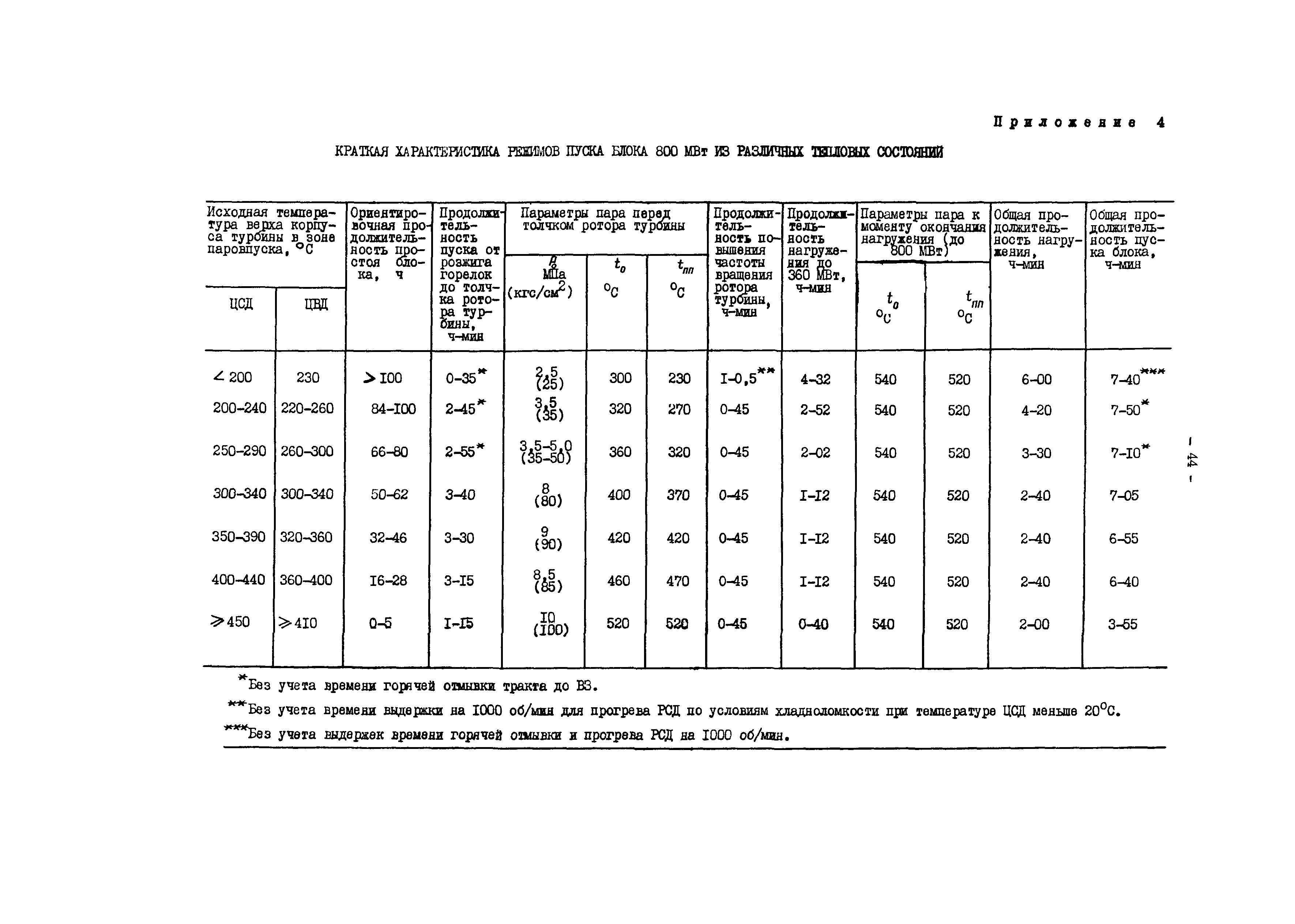 РД 34.25.506