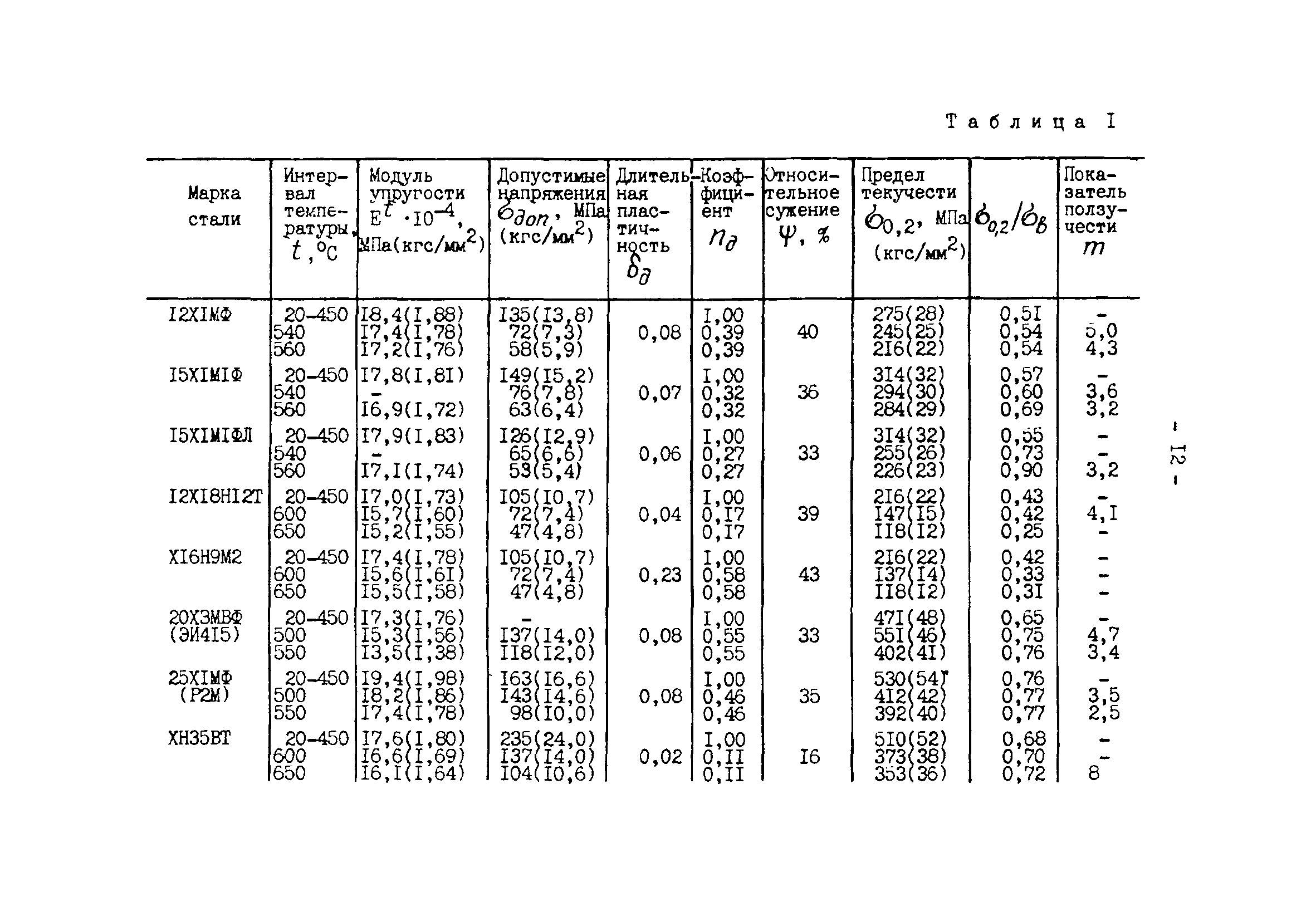 РД 34.25.505