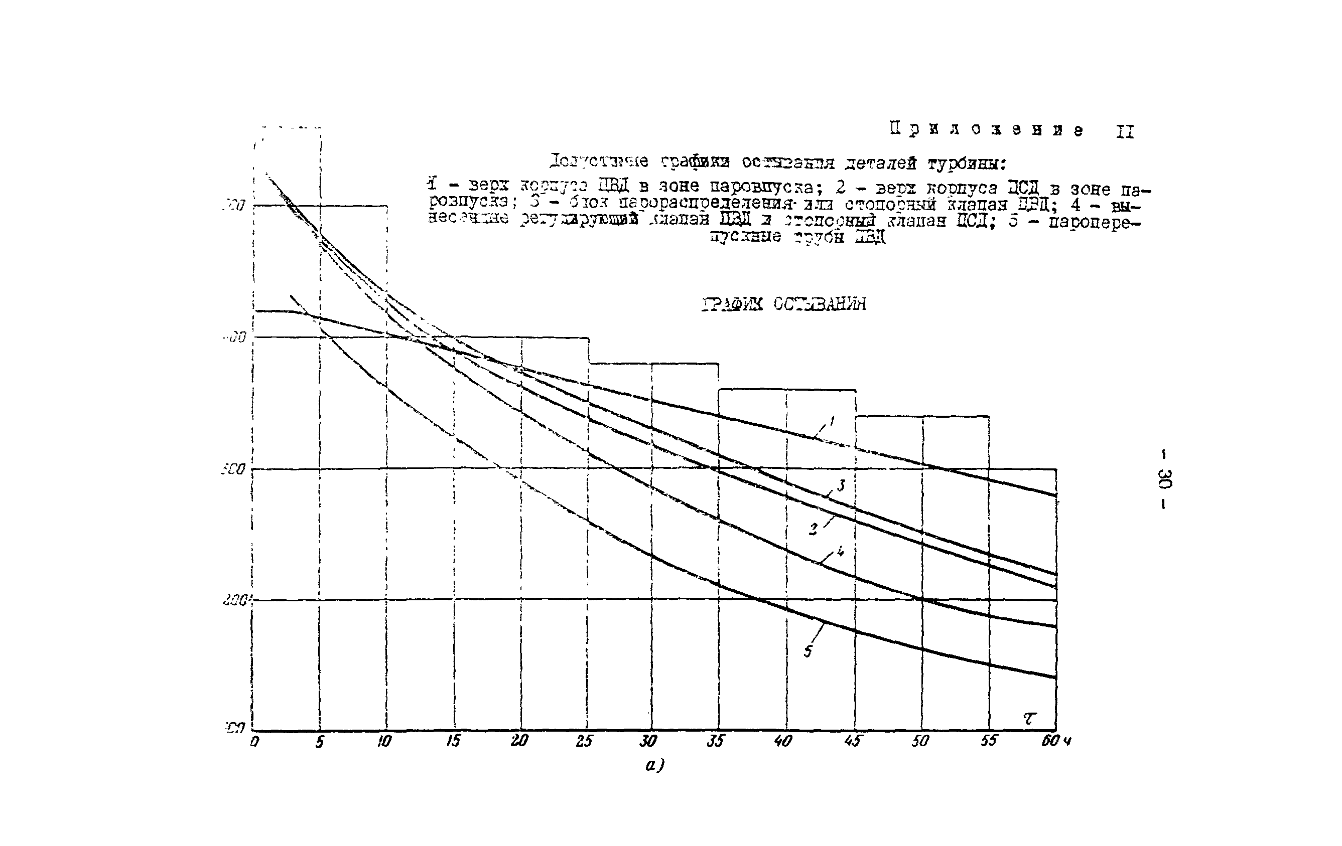 РД 34.25.401