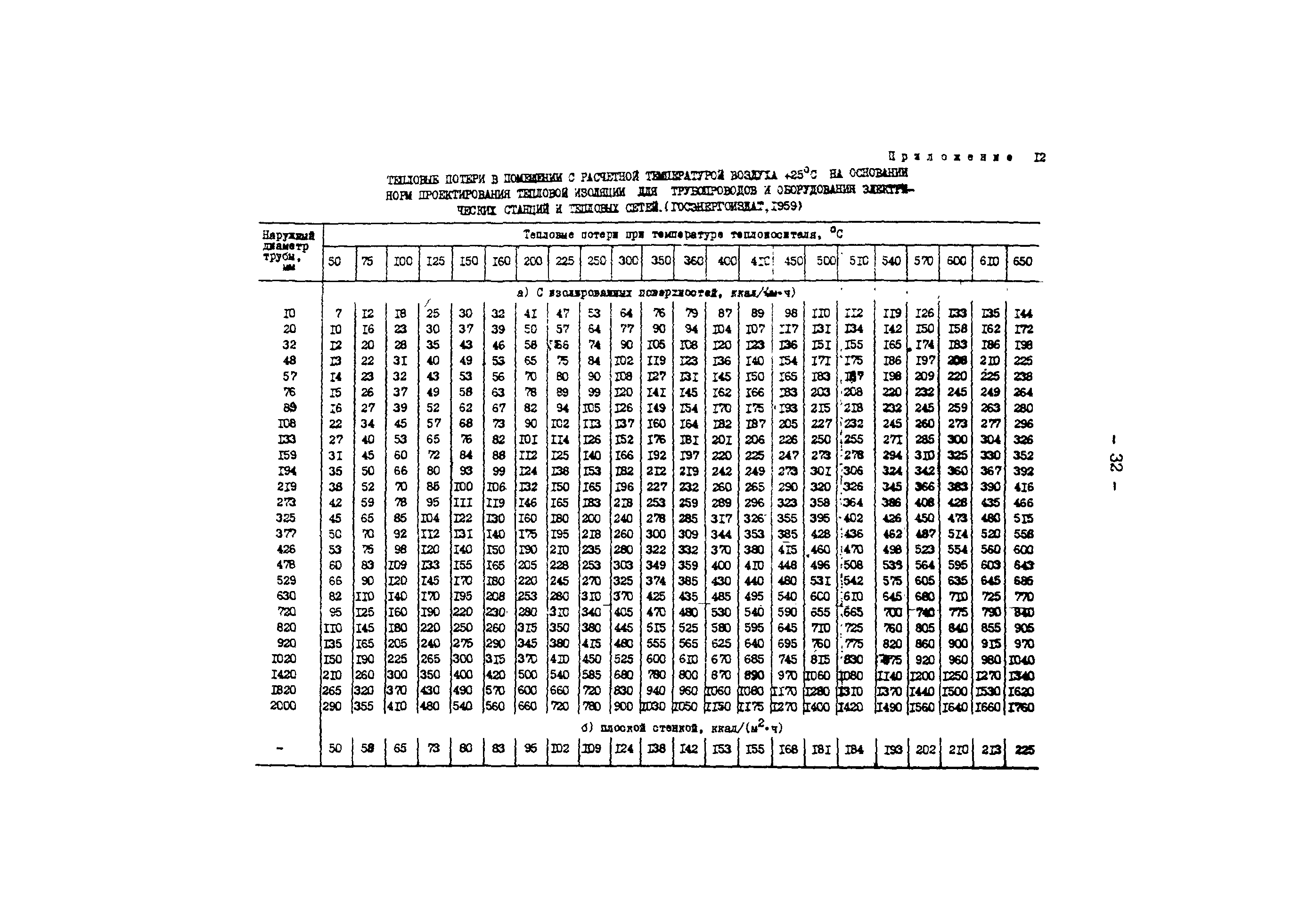 РД 34.25.401