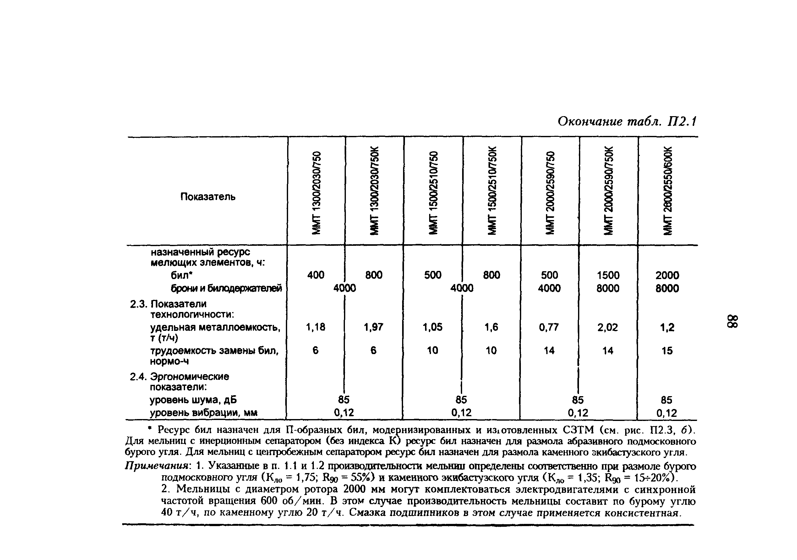 РД 34.24.504-96