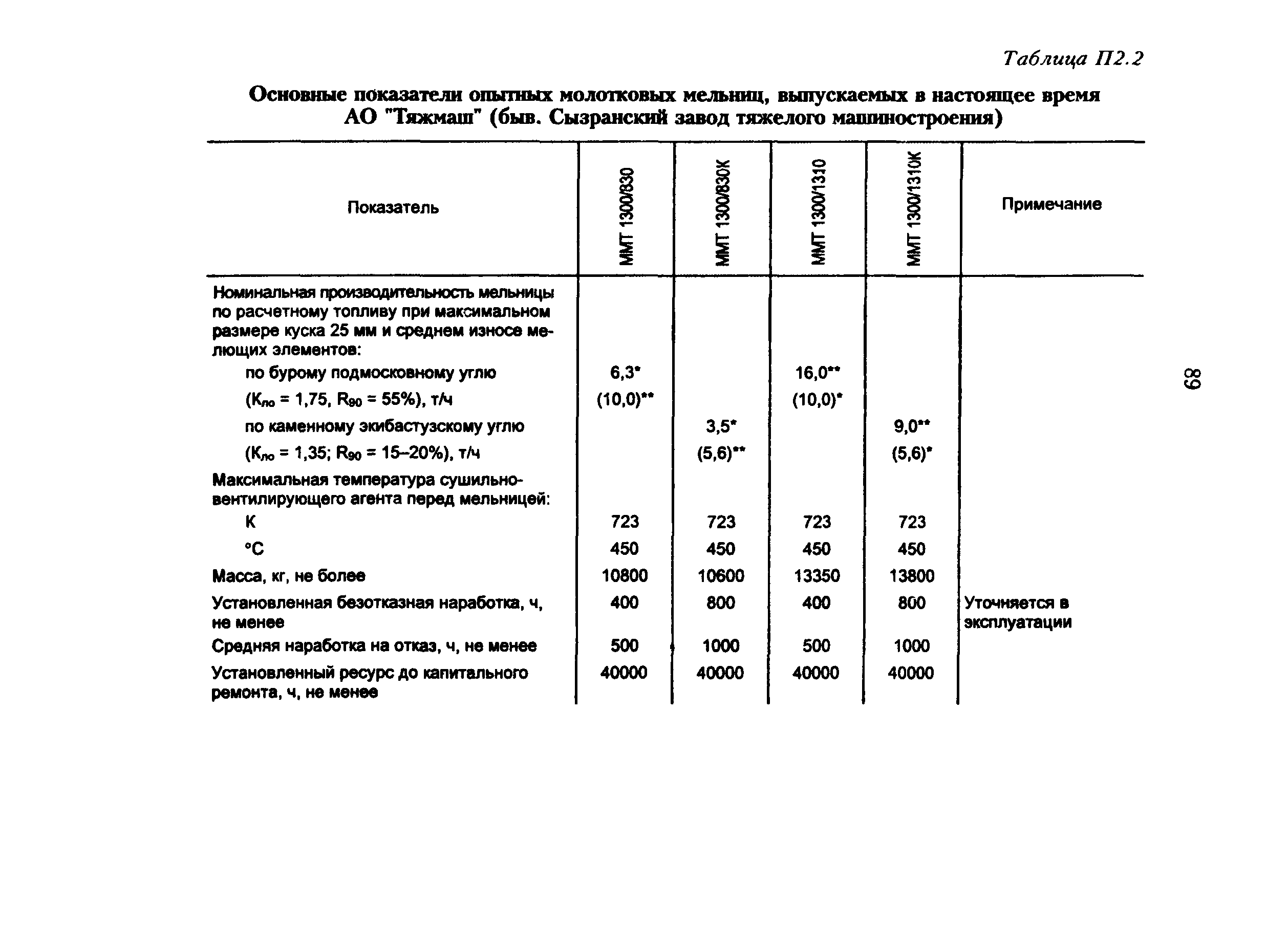 РД 34.24.504-96