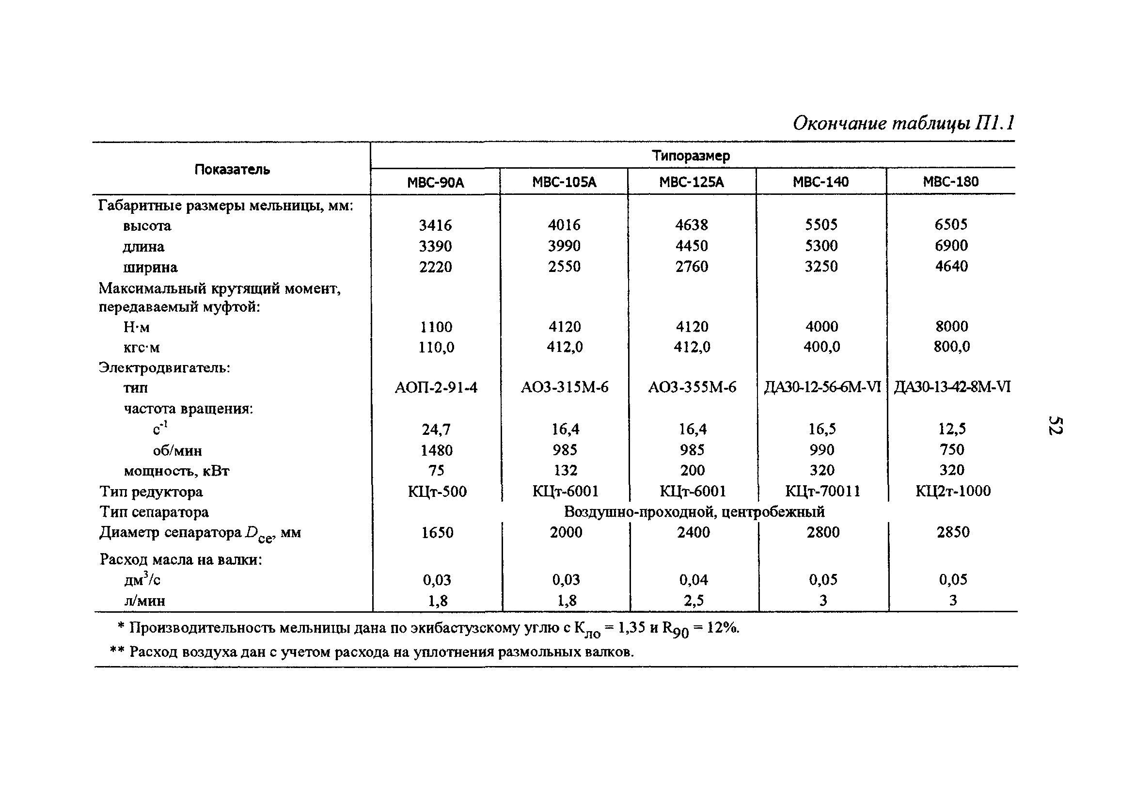 РД 34.24.503-96