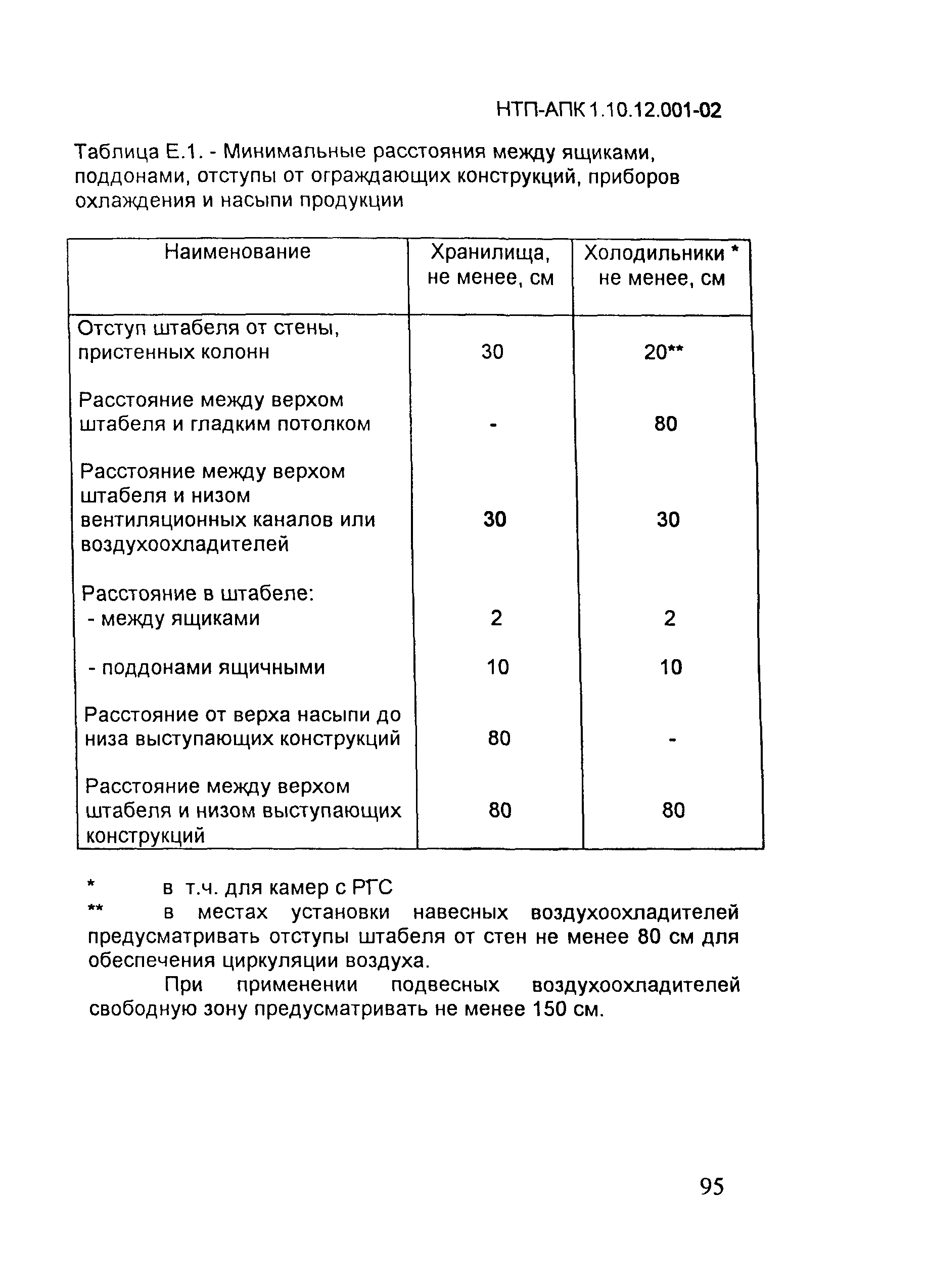 НТП АПК 1.10.12.001-02