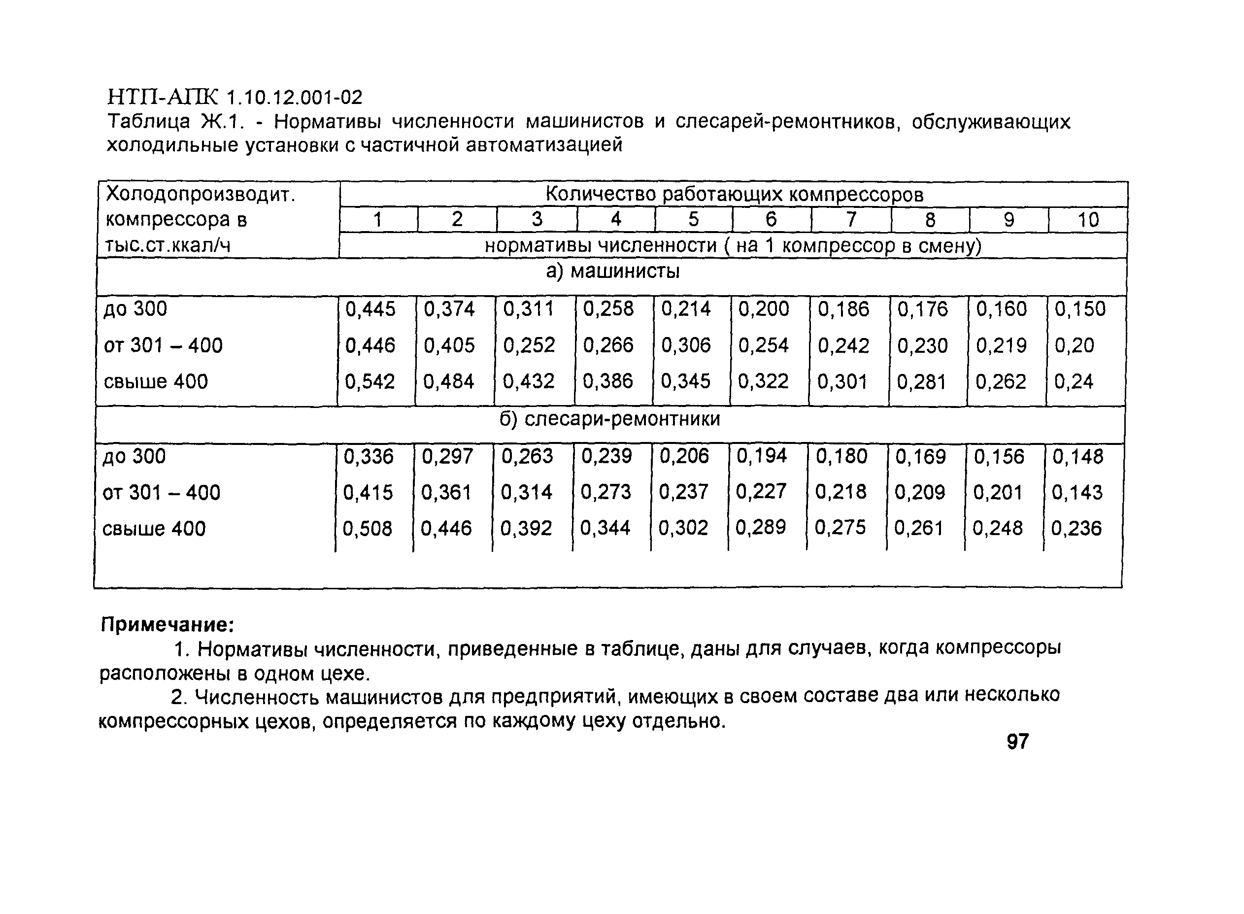 НТП АПК 1.10.12.001-02