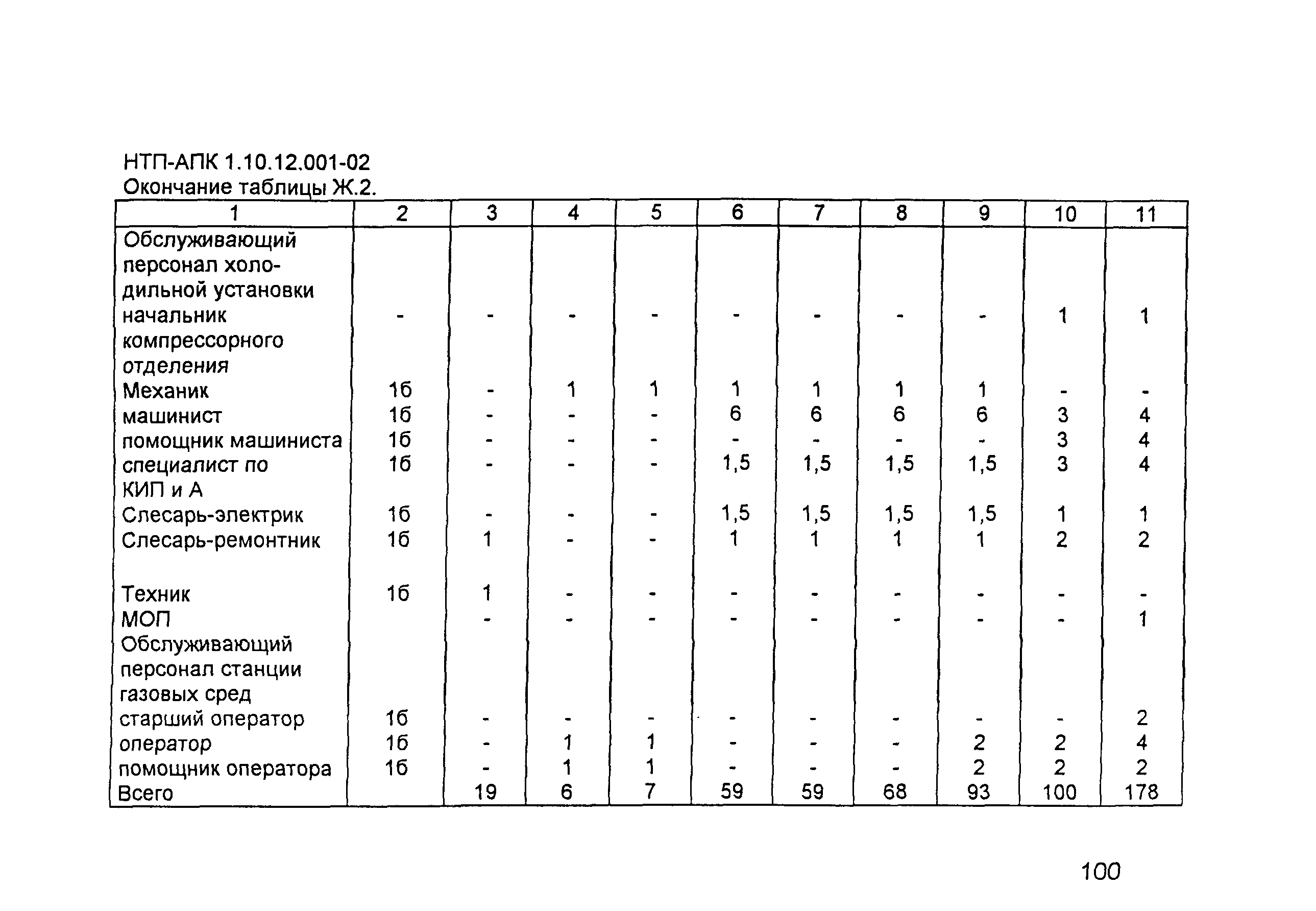 НТП АПК 1.10.12.001-02