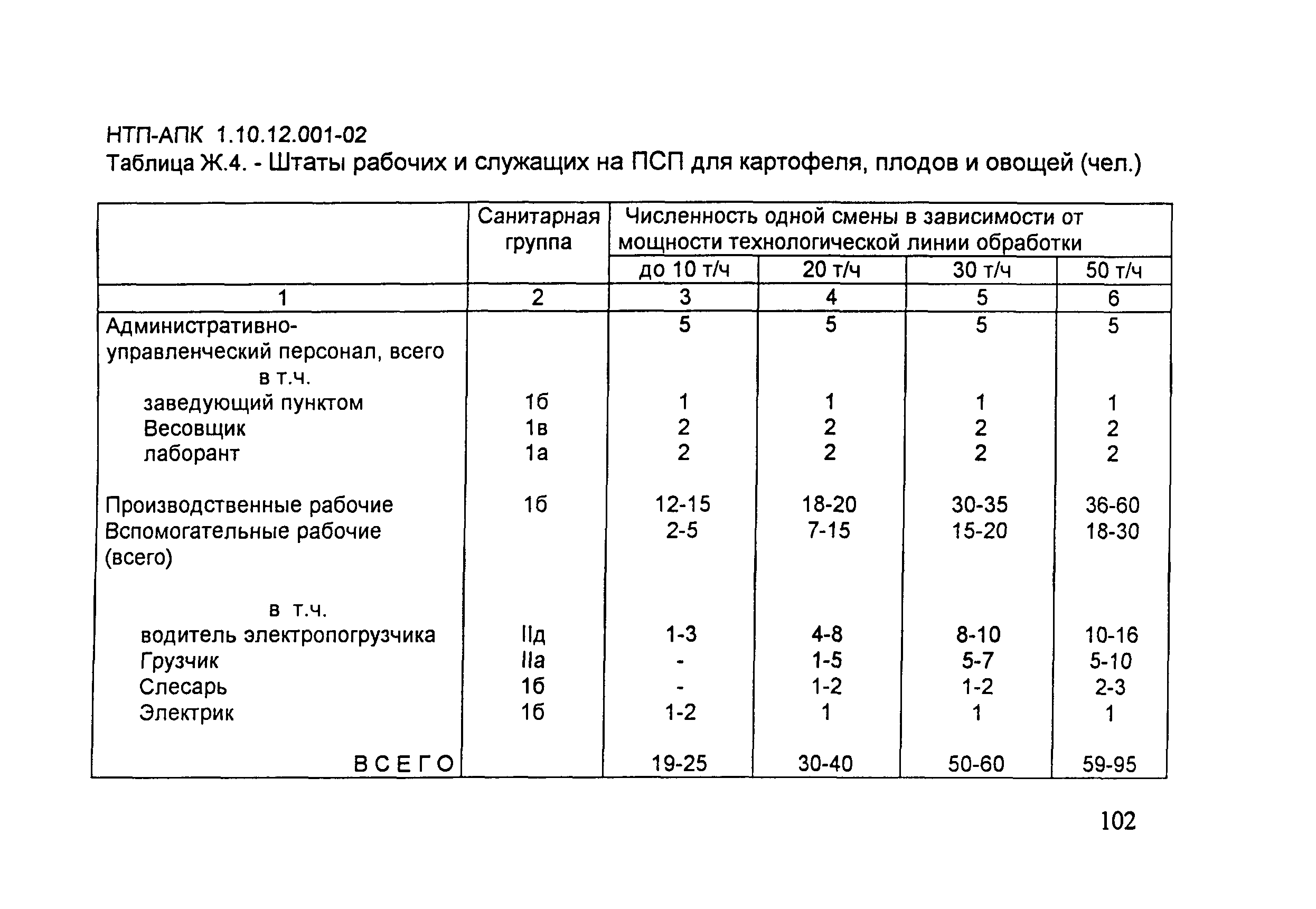 НТП АПК 1.10.12.001-02