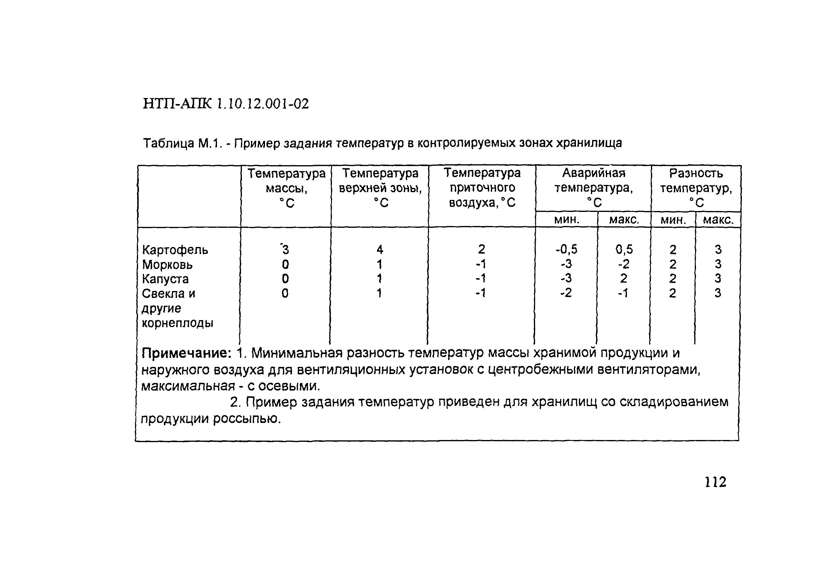 НТП АПК 1.10.12.001-02