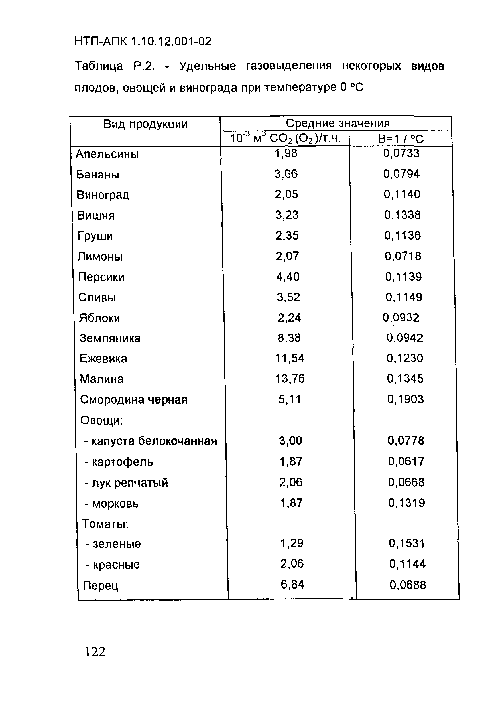 НТП АПК 1.10.12.001-02