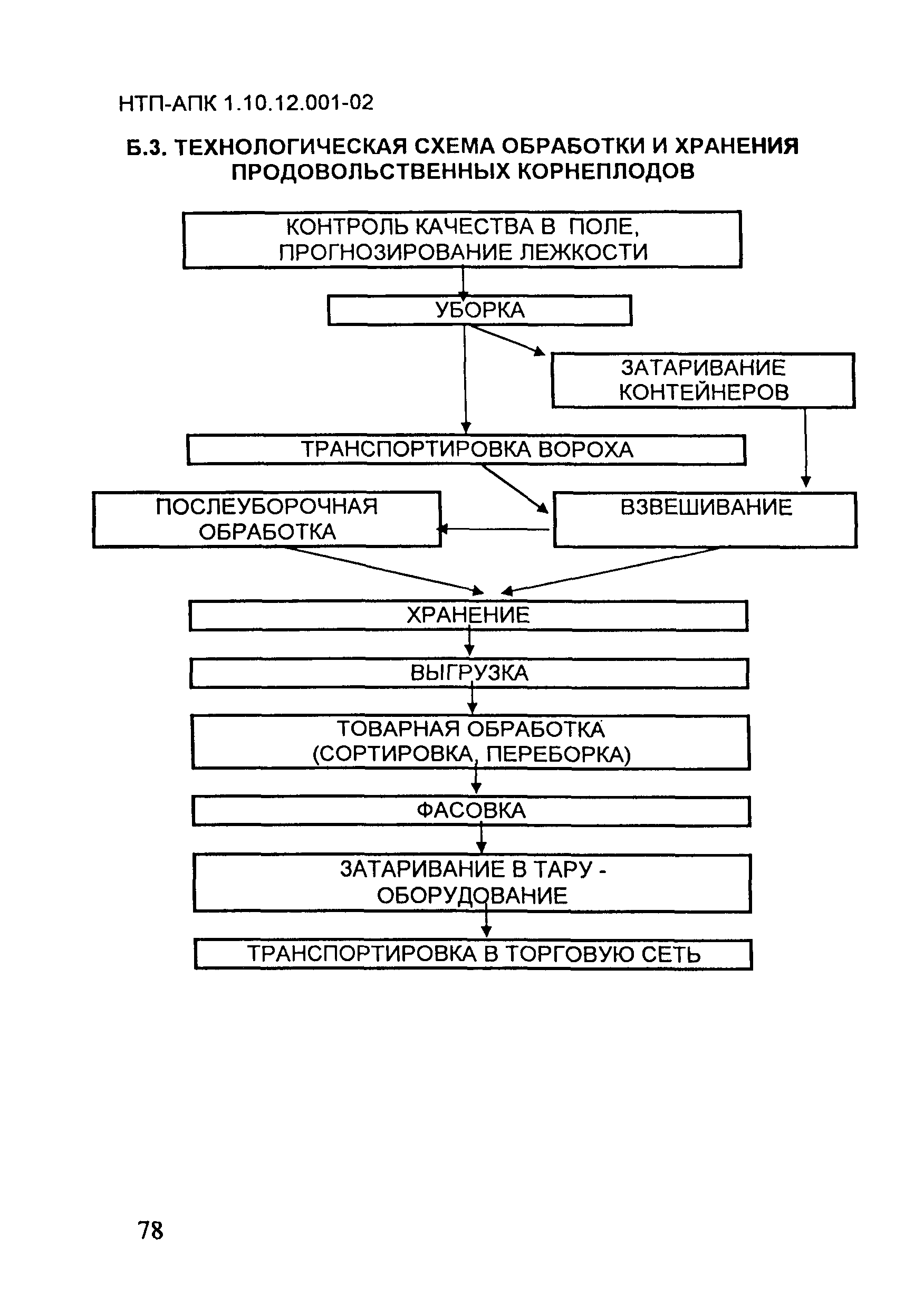 НТП АПК 1.10.12.001-02